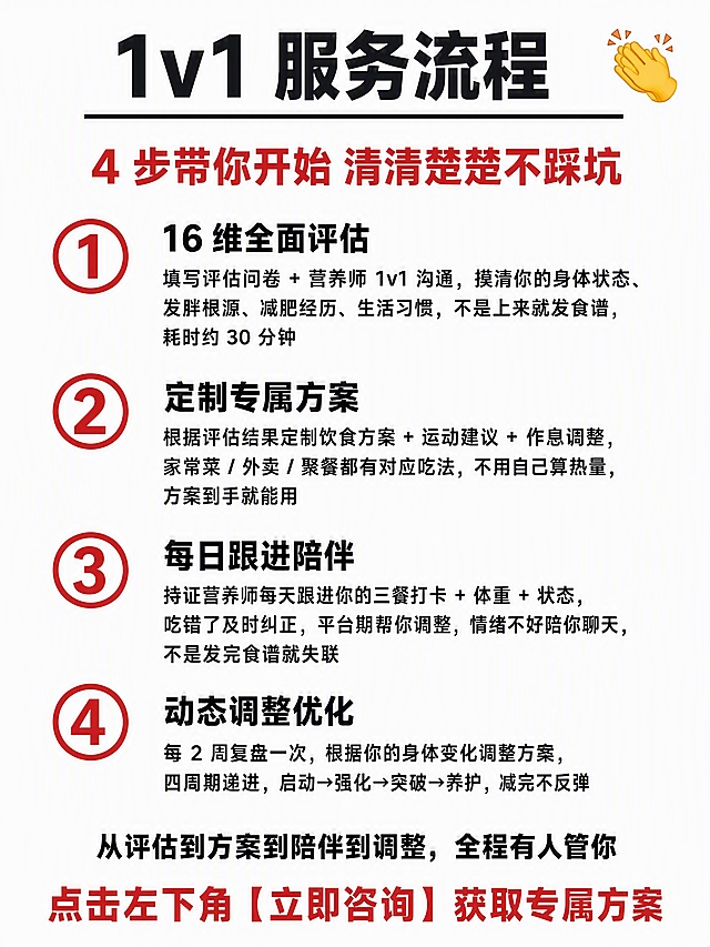 小红书 3:4 竖版图文内页，4K 超高清，文字清晰锐利零错别字，无水印无二维码无平台标识。背景纯白色 #FFFFFF，无渐变无纹理无噪点。顶部居中超大超粗黑体粗黑色 #1A1A1A 主标题，逐字锁定：「1v1 服务流程」，标题下方有一条黑色细下划线；右上角有一个黄色拍手 emoji 装饰。主标题下方是红色 #C0392B 粗体副标题，逐字锁定：「4 步带你开始 清清楚楚不踩坑」。下方纵向排列 4 步流程，每步左侧有红色圆形编号（①②③④），右侧为步骤标题加说明文字，结构清晰：第 ① 步标题「16 维全面评估」，说明文字「填写评估问卷 + 营养师 1v1 沟通，摸清你的身体状态、发胖根源、减肥经历、生活习惯，不是上来就发食谱，耗时约 30 分钟」；第 ② 步标题「定制专属方案」，说明文字「根据评估结果定制饮食方案 + 运动建议 + 作息调整，家常菜 / 外卖 / 聚餐都有对应吃法，不用自己算热量，方案到手就能用」；第 ③ 步标题「每日跟进陪伴」，说明文字「持证营养师每天跟进你的三餐打卡 + 体重 + 状态，吃错了及时纠正，平台期帮你调整，情绪不好陪你聊天，不是发完食谱就失联」；第 ④ 步标题「动态调整优化」，说明文字「每 2 周复盘一次，根据你的身体变化调整方案，四周期递进，启动→强化→突破→养护，减完不反弹」。流程区下方中部有一句金句，粗黑色字体，逐字锁定：「从评估到方案到陪伴到调整，全程有人管你」。画面最底部是红色 #C0392B 粗体转化文字，逐字锁定：「点击左下角【立即咨询】获取专属方案」。整体纯白大字报风，流程清晰，信息层级清晰，文字完整处于安全区内不可裁切，四周留安全边距。