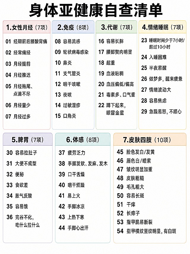 一张简洁清晰的身体亚健康自查清单信息图，竖版3:4比例，简洁实用风格，白底为主，字号大清晰易读。顶部大标题"身体亚健康自查清单"，下方分为7个板块，用编号和淡色标题栏区分，每个板块内用大号字体列出所有条目，编号从01到54连续编号。具体内容：

1.女性月经（7项）：01经期前后腰酸背痛 02经常痛经 03月经提前 04月经推迟 05月经拖尾、点滴不尽 06月经量少 07月经过多

2.免疫（8项）：08容易流感 09轮状病毒感染 10鼻炎 11支气管炎 12咽干咳嗽 13夜咳 14过敏湿疹 15口角炎

3.代谢（7项）：16容易长胖 17腰部赘肉明显 18超重 19血液粘稠 20血压偏低/偏高 21毒素多、口气重 22蹲下起来，眼冒金星

4.情绪睡眠（7项）：23睡眠时间少于7小时/超过10小时 24入睡困难 25半夜易醒 26做梦多，醒来疲惫 27情绪波动大 28容易焦虑 29急躁易怒，不顺心

5.脾胃（7项）：30容易拉肚子 31大便不成型 32便秘 33食欲差 34胀气反酸 35容易饿 36完谷不化，吃什么拉什么

6.体感（8项）：37疲劳乏力 38手脚发软、发麻、发木 39口干舌燥 40咽干烦躁 41易上火 42手脚冰凉 43上热下寒 44手脚心出汗

7.皮肤四肢（10项）：45脸色发白/发黄 46唇色白/暗紫 47皱纹明显加重 48皮肤粗糙 49毛孔粗大 50容易长斑 51干痒 52长痱子 53指甲脆易断裂 54指甲横纹竖纹明显，有白斑

整体排版紧凑但不拥挤，去掉华丽装饰和复杂插画，只用简洁的色块和线条区分板块，文字清晰醒目，适合自己对照查看使用