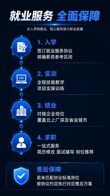 [第7屏] 就业相关服务说明页。本屏为非实物教育服务，无产品图。
[氛围/风格] 信任背书风格，清晰流程展示，专业稳重。
[元素布局] 顶部大标题，中部就业服务流程时间轴，从入学到就业分步展示，底部标预览效果