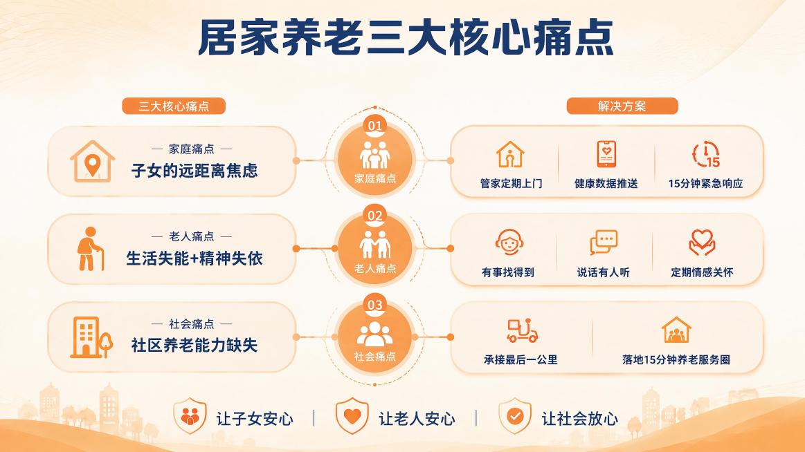 删除副标题“破解居家养老三大核心痛点”，将所有解决方案条目的字体颜色修改为和三大痛点文字相同的深蓝色，保持其他所有内容、版式、颜色不变，文字保持清晰。预览效果