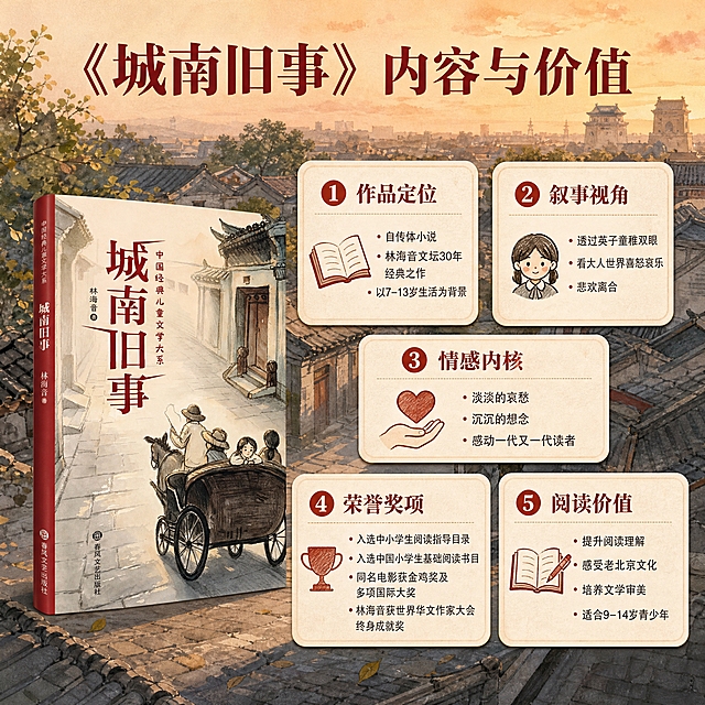[主图-4] 城南旧事书籍内容分析介绍图，展示作品价值与阅读收获。
[统一基调] 国风老北京胡同暖调风格，背景为淡彩水墨质感的北京胡同长卷局部（与前三张不同：用胡同俯瞰视角、灰瓦屋顶连绵、远处钟鼓楼剪影、黄昏暖霞氛围），主色调米黄+赭石+灰青+晚霞橙，标题字色深红赭色，辅助字深棕灰，强调色朱红，字体用端正宋体+圆润黑体组合，卡片用圆角宣纸质感边框。
[画面] 画面左侧或中央偏左：摆放《城南旧事》图书立体书封，保持封面与输入图一致，图书占画面约30%。图书周围环绕4-5个内容分析模块卡片，呈扇形或错落分布，每个卡片配小图标。画面不拥挤，信息层次分明。
[光影质感] 黄昏暖光氛围，图书有自然厚度和光影，卡片有轻微浮起感和阴影，整体精致有文化气息。
[配色] 背景米黄+橙霞+灰青胡同，图书原色，卡片宣纸米白底，文字深红赭色+深棕灰。
[文字版式] 顶部大标题："《城南旧事》 内容与价值"，深红赭色粗宋体。下方分模块介绍：
模块1（作品定位）：自传体小说 林海音文坛30年经典之作 以7-13岁生活为背景
模块2（叙事视角）：透过英子童稚双眼 看大人世界喜怒哀乐 悲欢离合
模块3（情感内核）：淡淡的哀愁 沉沉的想念 感动一代又一代读者
模块4（荣誉奖项）：入选中小学生阅读指导目录 入选中国小学生基础阅读书目 同名电影获金鸡奖及多项国际大奖 林海音获世界华文作家大会终身成就奖
模块5（阅读价值）：提升阅读理解 感受老北京文化 培养文学审美 适合9-14岁青少年
每个模块用图标+标题+简短说明的形式，卡片错落排列，文字清晰不拥挤。
[输出要求] 1:1正方形，文字清晰可读，产品清晰不变形，无错字，无水印，无平台logo，画面有文化气息不杂乱。
