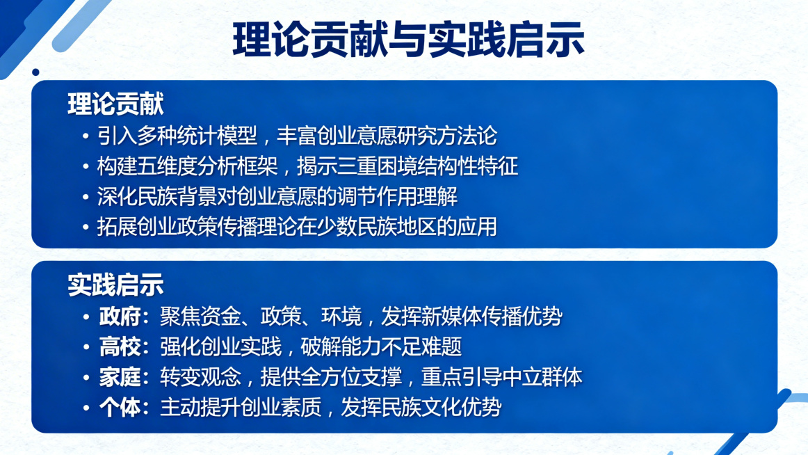 PPT理论贡献与实践启示页，学术报告风格，蓝色主色调，与前页风格统一，标题为"理论贡献与实践启示"。理论贡献部分：引入多种统计模型，丰富创业意愿研究方法论；构建五维度分析框架，揭示三重困境结构性特征；预览效果