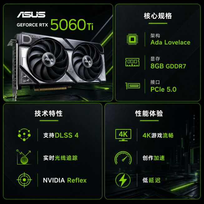[主图2-核心参数展示] 采用Bento栅格风格多亮点参数卡片阵列设计，展示华硕RTX 5060Ti显卡。保持显卡产品外观与参考图一致。画面分为四个信息卡片区域：1左上角主产品图，2右上核心参数卡，3预览效果