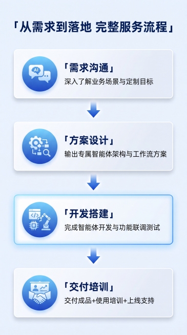 我已完成充值预览效果