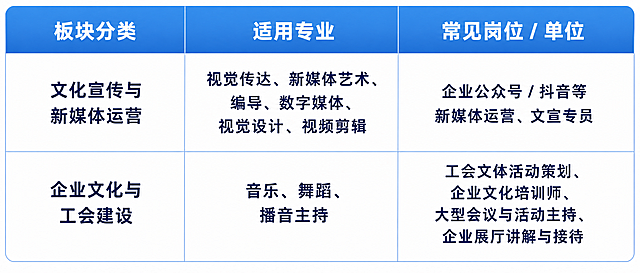 绘制一个清晰的三列表格，包含表头"板块分类"、"适用专业"、"常见岗位 / 单位"，表格内容为：第一行数据：文化宣传与新媒体运营、视觉传达、新媒体艺术、编导、数字媒体、视觉设计、视频剪辑、企业公众号 / 抖音等新媒体运营、文宣专员；第二行数据：企业文化与工会建设、音乐、舞蹈、播音主持、工会文体活动策划、企业文化培训师、大型会议与活动主持、企业展厅讲解与接待，表格样式干净清晰，和参考图一致