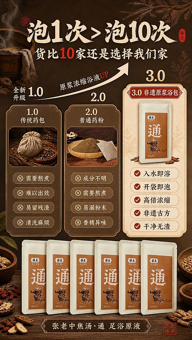 [商品] 使用【图1】的张老足浴原液产品包装作为3.0阶段产品展示；保留产品包装的米白色袋身、棕色标签、"张老 足浴原液"字样、大字"通"、药罐图案、40mL/包规格等全部原貌；产品真实功能方向为足浴泡脚使用。
[画面] 页面目标：展示足浴产品三代升级对比，突出3.0原浆浴包的优势。构图骨架：上半部分大标题区，中间斜向上弧形升级路径（1.0→2.0→3.0），下方三列纵向对比卡片，底部产品展示。主体占比：文字与对比信息占画面65%，产品占35%。阅读动线：从上到下，从左到右递进。前中后景：前景药材与木纹桌面，中景三列对比卡片和升级箭头，背景深棕色渐变+植物线描纹理。场景：中式养生氛围，古朴药铺感。
[视觉] 套系策略：风格=中式国潮养生风，古朴质感，与图1风格完全一致；标题字=毛笔书法大字，苍劲有力；正文字=宋体/楷体，端庄清晰；主色=深棕褐色；背景延展=基于深棕褐色做深浅渐变、同色系层次，搭配米黄色宣纸质感卡片、植物线描花纹、木纹桌面；强调色=朱红色，仅用于小面积印章、重点文字高亮、图标点缀；标题色=米白色/浅金色；正文色=深棕色/米白色（依底色反白）；组件=圆角描边卡片、圆形图标、虚线分割线、中式花纹边框、印章元素；光影=暖调柔光，左上主光源，营造温暖养生氛围。
[文字] 顶部主标题大字："泡1次 > 泡10次"，副标题："货比10家还是选择我们家"。中间弧形升级路径标注"原浆浓缩浴液UP"，三个阶段标注"全新升级 1.0"、"2.0"、"3.0"。下方三列对比卡片：左列1.0传统药包（带药包图），痛点：需要熬煮、难以出效、易留残渣、清洗麻烦；中列2.0普通药粉（带药粉图），痛点：成分不明、需要熬煮、易漏粉末、香精异味；右列3.0非遗原浆浴包（带产品图），优势：入水即溶、开袋即泡、高倍浓缩、非遗古方、干净无渣。所有文字横向排版，移动端清晰可读。底部展示产品包装。
[规格] 图片比例竖版（与图1一致，约9:16），4K分辨率，负向提示：避免变形、错字、文字过小、冷蓝色调、现代科技感、西医风格、人物脸部、二维码、极限词。