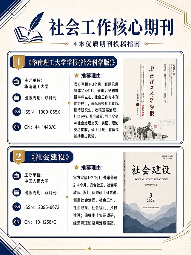 将海报中第1本期刊的封面替换为第三张图的华南理工大学学报封面，期刊名称同步改为《华南理工大学学报(社会科学版)》，主办单位改为华南理工大学，ISSN改为1009-055X，CN改为44-1443/C，出版周期保持双月刊，推荐理由保留原有风格和结构但适配华南理工大学学报；将第2本期刊的封面替换为第二张图的社会建设新封面，其余文字信息保持不变。整体排版、字体、颜色、布局风格与原图完全一致