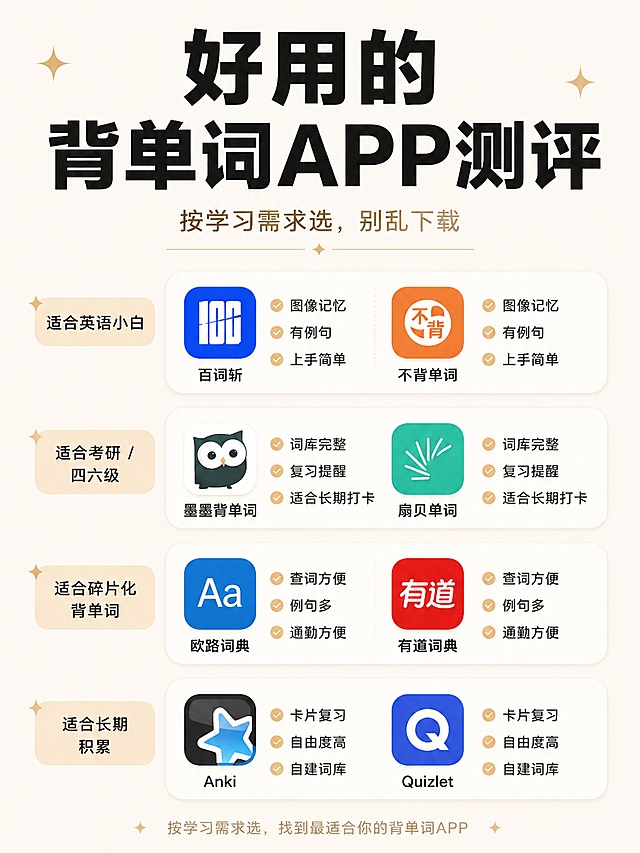 小红书笔记大字封面，插图大字，ins 清新干货风，版式精美，小红书笔记封面质感，适合信息流点击。版式骨架、分区比例、清爽干净的视觉体系与参考图保持一致（相似度约 70%），分区内容和图标换为用户本次内容。主标题必须完整呈现且为画面视觉中心，逐字锁定：「好用的背单词APP测评」。主标题字号占画面约30%视觉权重，清晰可读，不得增删改字。副标题：「按学习需求选，别乱下载」。背景：浅米白纯色底，简约清爽。标题排版：扁平端正粗黑体，插图大字L01版式策略，分区块展示APP清单，信息分区清晰。每个分区展示：分类标题 + 对应APP名称 + APP官方图标 + 特点文字，图标尽量使用对应APP的官方图标样式，图标配文字说明。分区内容：
1. 适合英语小白：百词斩、不背单词，特点：图像记忆、有例句、上手简单
2. 适合考研/四六级：墨墨背单词、扇贝单词，特点：词库完整、复习提醒、适合长期打卡
3. 适合碎片化背单词：欧路词典、有道词典，特点：查词方便、例句多、通勤方便
4. 适合长期积累：Anki、Quizlet，特点：卡片复习、自由度高、自建词库
文字要求：所有中文字体清晰端正，适合手机端一眼看清，信息层级分明，分区间距舒适，无真人出现，整体简约高级干净清爽。装饰：保留细分割线和角落星标小装饰，不抢主标题和清单内容。整体氛围：学习干货工具清单，清晰实用。画质：高清细腻，信息层级清晰，主标题与背景强对比（浅底深字），所有文字完整处于安全区内不可裁切，四周留安全边距。图生图：严格使用用户上传图片，【图1】= 版式和风格参考图，顺序与上传一致。