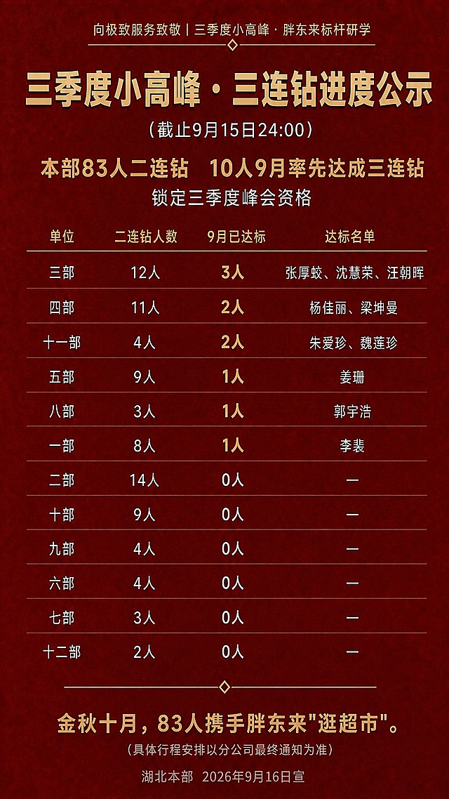 基于参考海报的版式骨架和红金配色氛围，将海报内容全部替换为新的文案内容，其它版式结构、装饰风格、字体层级、背景质感保持不变。竖版9:16海报。

具体修改内容：
1. 顶部小字改为："向极致服务致敬 | 三季度小高峰·胖东来标杆研学"
2. 主标题改为："三季度小高峰·三连钻进度公示"
3. 截止时间改为："（截止9月15日24:00）"
4. 核心数据区改为：
   - 第一行金色大字："本部83人二连钻   10人9月率先达成三连钻"
   - 第二行白色小字："锁定三季度峰会资格"
5. 表格内容替换为以下12行数据，列标题为：单位、二连钻人数、9月已达标、达标名单：
   三部 | 12人 | 3人 | 张厚蛟、沈慧荣、汪朝晖
   四部 | 11人 | 2人 | 杨佳丽、梁坤曼
   十一部 | 4人 | 2人 | 朱爱珍、魏莲珍
   五部 | 9人 | 1人 | 姜珊
   八部 | 3人 | 1人 | 郭宇浩
   一部 | 8人 | 1人 | 李裴
   二部 | 14人 | 0人 | —
   十部 | 9人 | 0人 | —
   九部 | 4人 | 0人 | —
   六部 | 4人 | 0人 | —
   七部 | 3人 | 0人 | —
   十二部 | 2人 | 0人 | —
6. 底部激励文案区改为：
   - 第一行："金秋十月，83人携手胖东来"逛超市"。"
   - 第二行小字："（具体行程安排以分公司最终通知为准）"
7. 落款改为："湖北本部  2026年9月16日宣"

保持参考图的深红色质感背景、金色装饰线条、菱形分隔符、整体排版结构和红金配色体系不变。表格行按新数据顺序排列，保持表格样式一致。

画面中所有数字必须精确渲染，不得错位、遗漏或编造。画面中所有信息区域必须填充完整合理的内容，不得出现空白框、空单元格。版式精美。