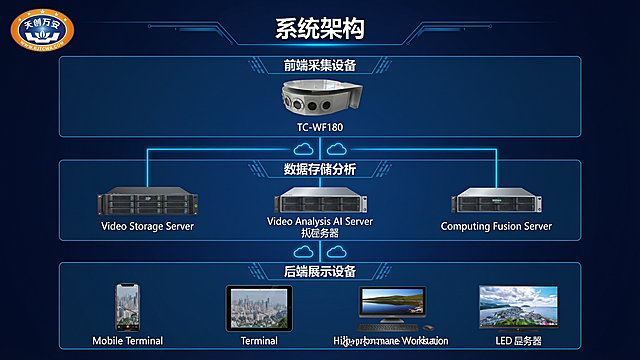 科技商务风格PPT系统架构页，深蓝色背景，标题为"系统架构"，展示三层架构图：最上层"前端采集设备"含TC-W180复眼摄像机，中间层"数据存储分析"含视频存储服务器、视频分析AI服务器(可选)、计算融合服务器，最下层"后端展示设备"含手机终端、Pad终端、高性能工作站、LED显示大屏。各层之间用连接线和云图标连接表示数据传输。顶部有天创万安logo，整体用蓝色科技线条风格绘制。16:9横版。