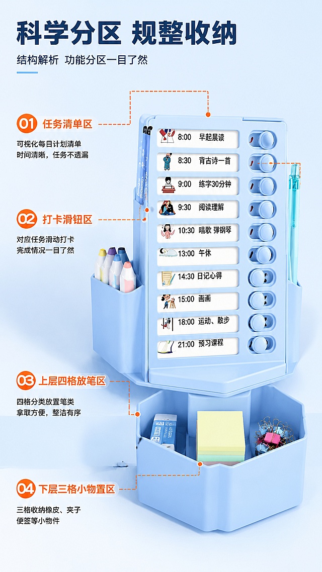 [第3屏] 结构解析，引线标注旋转收纳桶各功能分区。本屏使用【图3】作为商品主体。
[氛围/风格] 清晰说明风，干净整洁，功能展示专业直观。
[元素布局] 产品占据画面中心偏右，左侧和顶部预留标题和引线标注空间，用橙色引线分别标注：1任务清单区、2打卡滑钮区、3上层四格放笔区、4下层三格小物置区，每个标注配短说明，保持产品结构和颜色与原图一致。
[光影质感] 均匀柔光，引线清晰，每个标注区域细节突出，塑料材质质感真实。
[配色色系] 全局底色 #f0f7ff，主色浅蓝，辅助色橙色标注。
[视角构图] 正面平视，产品居中，标注文字分布在对应区域附近，不遮挡主体结构。
[文字版式] 顶部主标题「科学分区 规整收纳」，每个标注配「编号+名称+功能」短说明，文字清晰，排版整齐，适合手机阅读。
[比例分辨率] 9:16 竖版，1080×1920像素，4K分辨率，高清画质。
[负向提示词] 结构标注错误，产品变形，文字错乱，文字过小，缺件错件