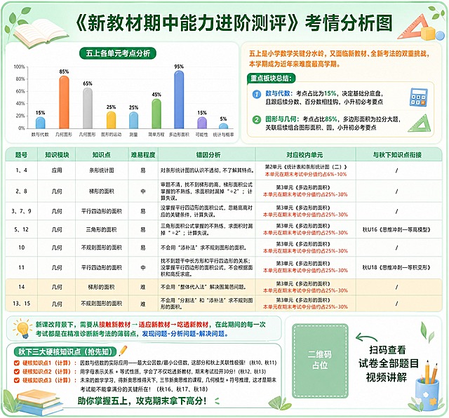 基于参考的考情分析图，重新设计美化为清新风格的小学数学考情分析海报，保留所有原始数据和文案内容，优化版式和配色。

整体风格：清新教育风，柔和配色，以浅薄荷绿、米白、淡蓝色为主色调，搭配浅橙、浅黄点缀，干净清爽，适合小学生家长和学生阅读，排版精美，层次分明。

【顶部标题区】
- 大标题："《新教材期中能力进阶测评》考情分析图"，居中，字体醒目，深绿色，背景改为浅绿渐变顶部条，去掉深绿色粗边框

【上半部分：左右分栏】

左栏（约占50%）：
- 小标题："五上各单元考点分析"
- 柱状图：保留所有柱子和数据标签，颜色改为清新配色（浅蓝、浅橙、浅灰、浅黄、浅绿等），柱子圆润可爱，图表背景干净，坐标轴清晰

右栏（约占50%）：
- 红色重点句："五上是小学数学关键分水岭，又面临新教材、全新考法的双重挑战，本学期成为近年来难度最高学期。" 改为深橙色，更柔和
- 小标题："重点板块总结："
- 两条要点：
  1、数与代数：考点占比为15%，决定基础分底盘，且跟后续分数、百分数相挂钩，小升初必考要点
  2、图形与几何：考点占比85%，多边形面积为拉分大题，关联后续组合图形面积、圆，小升初必考要点
- 用圆角浅色卡片承载，加小图标装饰

【中间表格区】
- 7列表格：题号、知识模块、知识点、难易程度、错因分析、对应校内单元、与秋下知识点衔接
- 表头：浅薄荷绿底色，深绿字，圆角设计
- 表格行：交替白色和极浅绿底色，线条纤细柔和
- 第8、9行（难题行）：浅黄色底色突出
- 对应校内单元列中的红色分值提示文字保留，颜色改为橙红色
- 所有文字清晰可读，排版整齐，行高舒适

【底部区域】

左下（约占70%）：
- 彩色文字段落："新课改背景下，需要从接触新教材→适应新教材→吃透新教材，在此期间的每一次考试都是在精准诊断新考法的薄弱点，发现问题-分析问题-解决问题。" 放在浅绿底色圆角框内，重点词变色突出
- 下方大标题："秋下三大硬核知识点（抢先知）"
- 三条带勾选标记的要点：
  ✓ 硬核知识点1（计算）：因数与倍数的实际应用——最大公因数/最小公倍数，这部分和秋上关联性极强！（秋10、秋11）
  ✓ 硬核知识点2（计算）：用字母表示关系 + 等式性质，学会了不仅吃透新教材，期末考试拉开30分！（秋12、秋13）
  ✓ 硬核知识点3（计算）：未来的数学学习，得新奥思维得天下，三节新奥思维的课程，几何模型 + 符号推理，这才是期末考试能不能拿满分的关键所在！（秋16、秋17、秋18）
- 结尾："助你掌握五上，攻克期末拿下高分！" 加粗突出

右下（约占30%）：
- 二维码占位：纯色方块+中央"二维码占位"文字
- 旁边文字："扫码查看 试卷全部题目视频讲解" 配箭头指示

【整体装饰】
- 四周用细细的浅绿边框，四角加小叶子/书本/几何图形等教育元素装饰
- 背景为干净的白色或极浅的米白色
- 适当加入三角尺、几何图形、铅笔等轻量教育图标点缀
- 所有区块用圆角卡片区分，阴影轻柔，层次分明

画面中所有文字内容必须完整保留、清晰可读，数字、百分比准确无误。所有信息区域填充完整，排版精美。