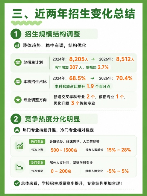 小红书竖版（3:4比例）图文内页，统一绿色系配色，绿色外边框，白色背景，浅绿色模块区分，参考图1的排版风格，文字宽松不拥挤，本页内容为：三、近两年招生变化总结，包含1.招生规模结构调整，2.竞争热度分预览效果