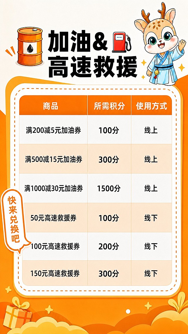 参考图1的版式骨架和整体风格，保持顶部「加油&高速救援」标题、油桶和加油机图标、右上角小鹿、左侧「快来兑换吧」对话气泡、底部装饰元素全部不变。仅替换表格内容，表格仍为三列「商品」「所需积分」「使用方式」，共6行数据，交替白色和浅橙色背景：第1行「满200减5元加油券」「100分」「线上」；第2行「满500减15元加油券」「300分」「线上」；第3行「满1000减30元加油券」「1500分」「线上」；第4行「50元高速救援券」「100分」「线下」；第5行「100元高速救援券」「200分」「线下」；第6行「150元高速救援券」「300分」「线下」。整体风格、配色、版式保持与参考图一致。画面中所有数字必须精确渲染，不得错位、遗漏或编造。
