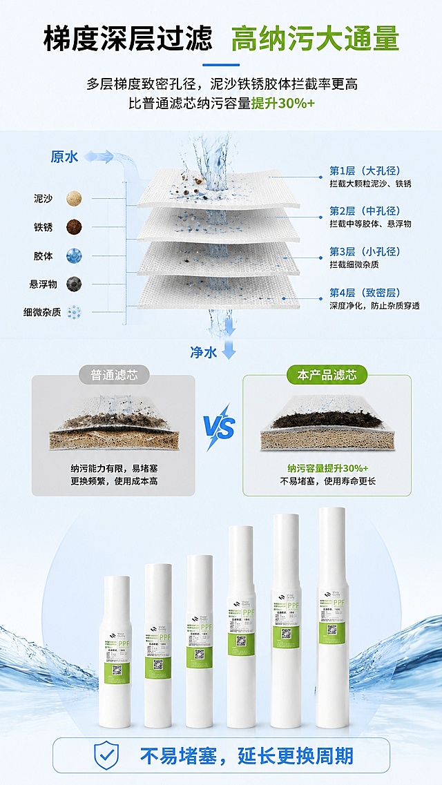 [第3屏] 过滤技术解析-梯度深层过滤卖点展示。本屏使用【图1】作为产品参考。
[氛围/风格] 专业原理展示，清晰直观，科技感强。
[元素布局] 顶部标题区，中部为过滤原理示意图，下方滤芯主体展示，滤芯占比约30%；对比标注普通滤芯和本产品的纳污容量差异，滤芯外观和输入产品图保持一致。
[光影质感] 均匀布光，原理示意图明暗层次清晰，产品主体突出。
[配色色系] 全局底色 #EEF4F8，主色浅蓝，辅助绿色标注，黑色文字。
[视角构图] 上下分栏构图，阅读动线从上至下。
[文字版式] 主标题「梯度深层过滤 高纳污大通量」，中部示意图标注：「多层梯度致密孔径，泥沙铁锈胶体拦截率更高」「比普通滤芯纳污容量提升30%+」，底部补充「不易堵塞，延长更换周期」，文字排版分区明确，不遮挡产品主体。
[比例分辨率] 9:16竖版比例，4K分辨率，文字清晰可辨，高清画质。
[负向提示词] 原理示意图错乱，产品变形，文字模糊，配色杂乱