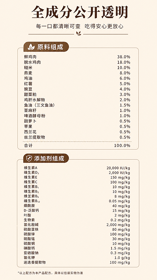 [第10屏] 完整配料表展示页。顶部标题"全成分公开透明"，完整展示用户提供的主粮原料组成和添加剂组成，文字排版清晰易读，保证移动端可见。配料数据保持和用户提供一致，暖米底色深棕色文字。9:16竖版，4K，文字清晰。负向提示词：文字错乱,数据缺失,排版拥挤