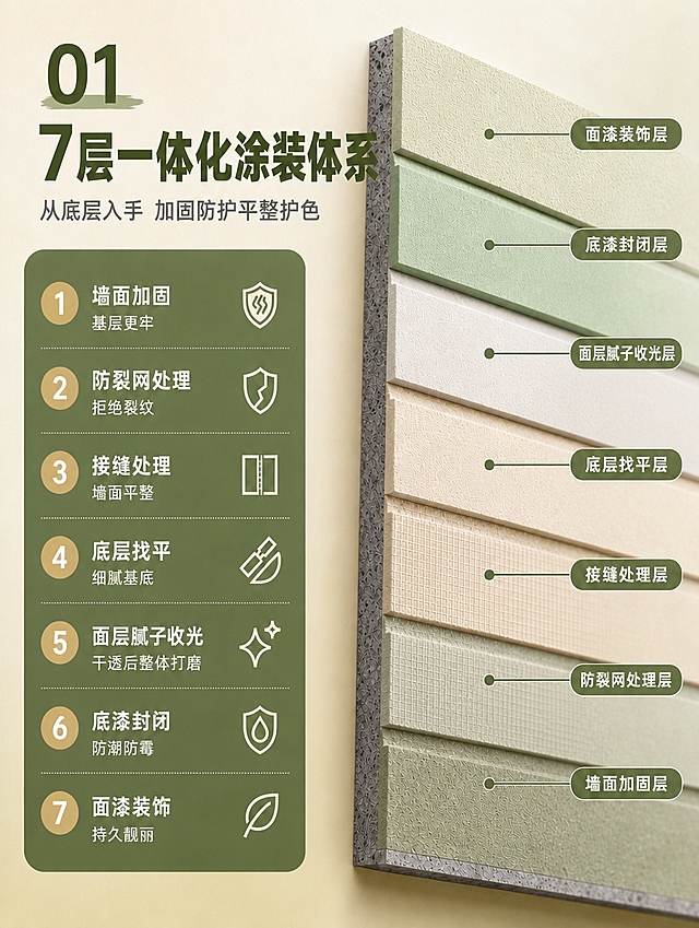[商品] 使用【图3】7层涂装体系结构图为底版，参考【图1】【图2】的正确7层顺序和名称进行修正；保留左侧绿色信息卡+右侧剖面结构的整体版式、绿色+米色配色、思源黑体字体、数字序号样式、图标风格、所有组件样式；商品处理：核心修正右侧7层剖面的上下顺序（从顶到底）以及左侧列表的顺序，使其与图1图2一致，同时修正3个名称为正确版本。
[画面] 目标：修正7层体系结构图的层级顺序和名称，与头图保持一致。构图：左文右图布局不变，左侧7层列表、右侧7层剖面结构，位置大小不变。主体：右侧7层剖面结构的上下顺序重新排列，每层颜色和材质质感对应正确的功能层。阅读动线：与原图一致。前中后景：与原图一致。场景：专业建材说明页风格。
[视觉] 套系策略：风格=小红书温馨环保商业摄影风；标题字=思源黑体 Bold；正文字=思源黑体 Regular；主色=抹茶绿+橄榄绿；背景延展=浅米色渐变背景，左侧深橄榄绿信息卡；强调色=浅金棕，用于数字序号；标题色=深橄榄绿；正文色=米白色（左侧卡内）/深棕灰；组件=圆角信息卡、细绿色引线、椭圆形数字标签、图标；光影=均匀柔光，结构层有立体感和阴影。图层顺序：背景图→半透明遮罩→结构层/标注形状→文字，文字始终在最上层。

右侧剖面从顶到底的正确顺序（共7层，从上往下数）：
第1层（最顶）：面漆装饰层 — 最浅的抹茶绿色，细腻漆面质感
第2层：底漆封闭层 — 稍深的豆绿色，致密漆膜质感
第3层：面层腻子收光层 — 米白色，细腻光滑腻子质感
第4层：底层找平层 — 浅米色，稍粗糙腻子质感
第5层：接缝处理层 — 浅米色带网格布纹理，接缝绷带质感
第6层：防裂网处理层 — 浅灰绿色，防裂网格布质感
第7层（最底）：墙面加固层 — 深灰绿色，基层混凝土/加固质感
最底部灰色为墙体基层（不计入7层）

[文字] 顶部大序号「01」+主标题「7层一体化涂装体系」+副标题「从底层入手 加固防护平整护色」保留不变。

左侧7层列表从上到下的正确顺序和名称：
1 墙面加固 / 基层更牢（盾牌图标不变）
2 防裂网处理 / 拒绝裂纹（盾牌裂纹图标不变）
3 接缝处理 / 墙面平整（双板接缝图标不变）
4 底层找平 / 细腻基底（滚筒图标不变）
5 面层腻子收光 / 干透后整体打磨（星星闪光图标不变）
6 底漆封闭 / 防潮防霉（水滴盾牌图标不变）
7 面漆装饰 / 持久靓丽（叶子图标不变）

右侧剖面每层对应标签（从上到下）：
面漆装饰层、底漆封闭层、面层腻子收光层、底层找平层、接缝处理层、防裂网处理层、墙面加固层

所有文字横排。
[规格] 图片比例3:4竖版（1080×1440px），4K分辨率，小红书信息流适配。避免：层级顺序错误、名称错误、颜色材质错乱、图标丢失、版式变形。