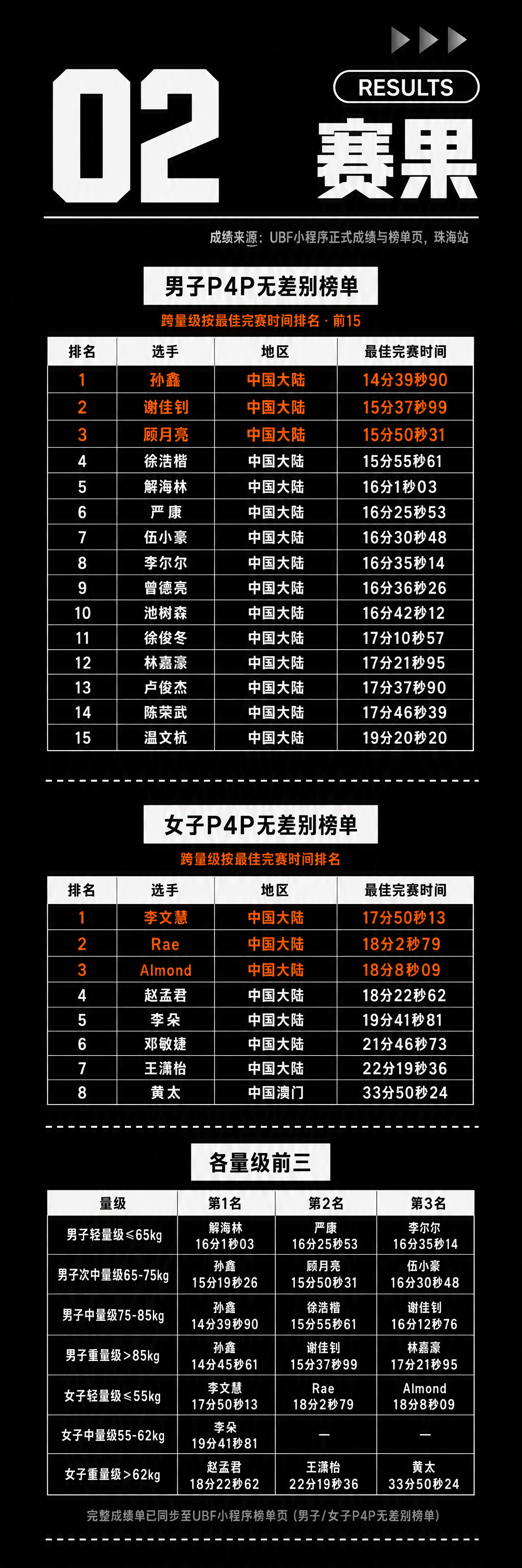 UBF终极体能冠军赛·珠海站首战战报公众号长图（02赛果篇），… - 图片创意预览