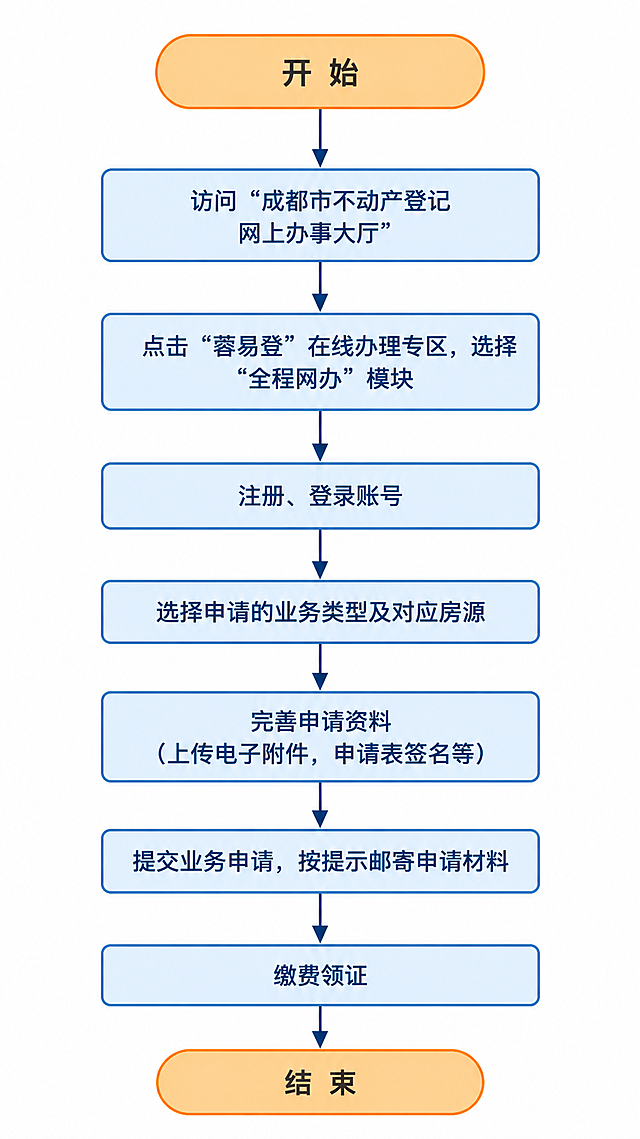 根据提供的蓉易登办理流程图内容，重新生成一张清晰美观、排版规整的流程图，保持原图逻辑和文字信息不变，优化视觉效果和清晰度