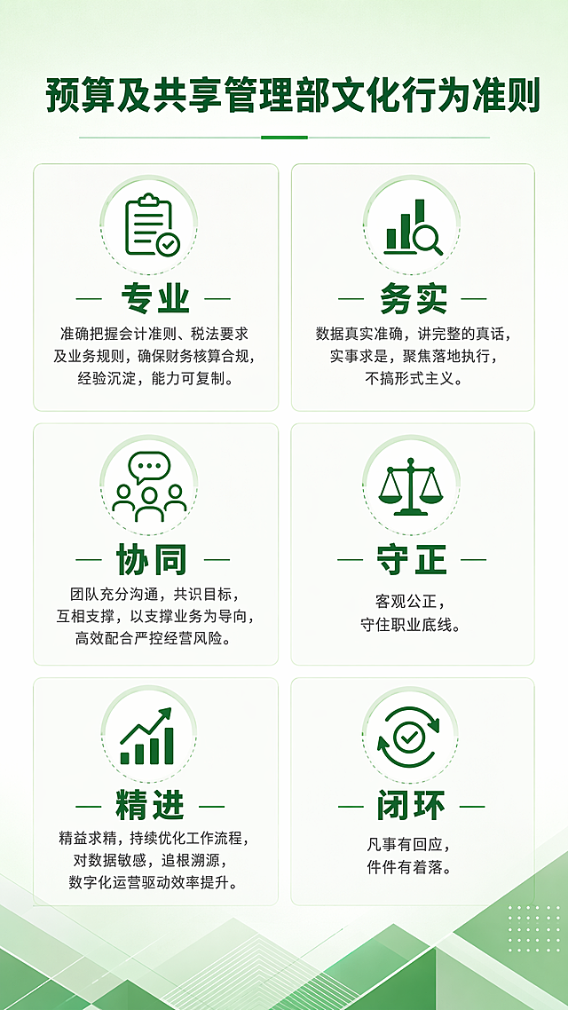 一张竖版企业文化海报，主题为预算及共享管理部文化行为准则，绿色基调，整洁干净，极简专业风格。画面顶部居中显示主标题"预算及共享管理部文化行为准则"，字体简洁大气，深绿色。主标题下方有一条细细的绿色装饰线。画面主体分为六大板块，以2列3行的网格布局整齐排列，每个板块对应一个行为准则，配有简洁的线性图标和文字说明。六大准则内容如下：1."专业"：准确把握会计准则、税法要求及业务规则，确保财务核算合规，经验沉淀，能力可复制。2."务实"：数据真实准确，讲完整的真话，实事求是，聚焦落地执行，不搞形式主义。3."协同"：团队充分沟通，共识目标，互相支撑，以支撑业务为导向，高效配合严控经营风险。4."守正"：客观公正，守住职业底线。5."精进"：精益求精，持续优化工作流程，对数据敏感，追根溯源，数字化运营驱动效率提升。6."闭环"：凡事有回应，件件有着落。每个准则名称用加粗深绿色字体，释义用灰色小字，清晰易读。背景为浅绿到白色的柔和渐变，整体风格简约清爽，留白充足，版式精美，专业商务感。画面底部有淡淡的绿色几何装饰元素。所有文字清晰可读，排版整齐有序。画面中所有信息区域必须填充完整合理的内容，不得出现空白框或占位区域。