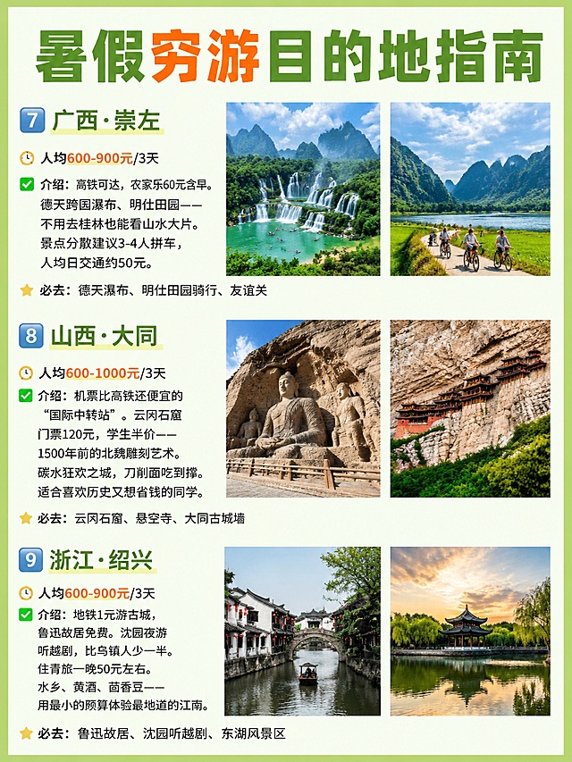 参考https://1.jpg的排版结构，生成竖版旅行攻略海报，整体背景为淡绿色，顶部大标题写"暑假穷游目的地指南"，一共包含三个城市：7️⃣ 广西·崇左｜人均600-900元/3天，介绍：高铁可达，农家乐60元含早。德天跨国瀑布、明仕田园——不用去桂林也能看山水大片。景点分散建议3-4人拼车，人均日交通约50元。必去：德天瀑布、明仕田园骑行、友谊关，每个城市配两张风景图；8️⃣ 山西·大同｜人均600-1000元/3天，介绍：机票比高铁还便宜的“国际中转站”。云冈石窟门票120元，学生半价——1500年前的北魏雕刻艺术。碳水狂欢之城，刀削面吃到撑。适合喜欢历史又想省钱的同学。必去：云冈石窟、悬空寺、大同古城墙，配两张风景图；9️⃣ 浙江·绍兴｜人均600-900元/3天，介绍：地铁1元游古城，鲁迅故居免费。沈园夜游听越剧，比乌镇人少一半。住青旅一晚50元左右。水乡、黄酒、茴香豆——用最小的预算体验最地道的江南。必去：鲁迅故居、沈园听越剧、东湖风景区，配两张风景图；排版保持和参考图一致，分区清晰，文字清晰可读，整体色调清新淡绿色，4K画质，排版精美