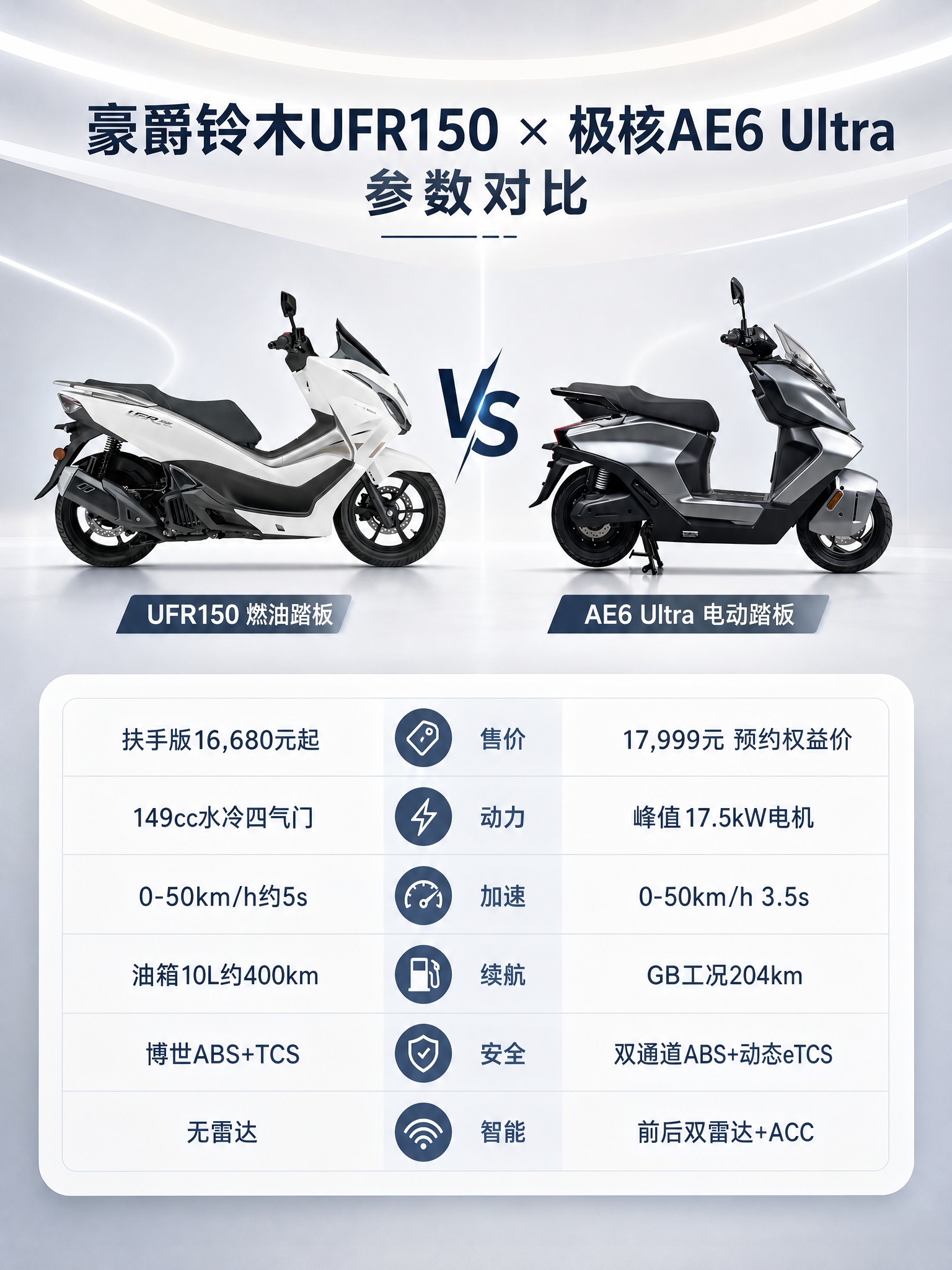 两款踏板摩托车对比海报，浅色背景，简约科技商业风格。 【产品保… - 图片创意预览