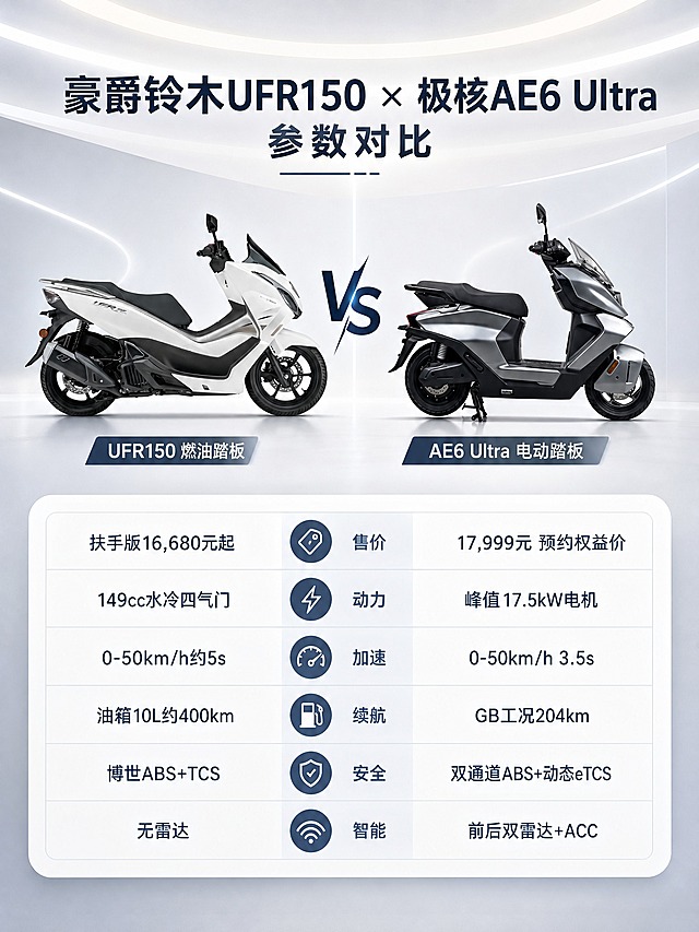 两款踏板摩托车对比海报，浅色背景，简约科技商业风格。

【产品保真】
- 左侧车辆：豪爵铃木UFR150白色燃油踏板摩托车，100%还原上传图1的产品外形、结构、比例、材质质感、白色配色与侧面朝向，完整保留车身造型、UFR150标识、车灯、座椅、车轮、排气管等所有细节。
- 右侧车辆：极核AE6银灰色电动踏板摩托车，100%还原上传图2的产品外形、结构、比例、材质质感、银灰黑配色与侧面朝向，完整保留车身造型、车灯、座椅、车轮、品牌标识等所有细节。
设计仅作用于背景、光影、道具、版式和文字区；两款车大小相当，左右对称陈列，各占画面约40%宽度。

【顶部标题】"豪爵铃木UFR150 × 极核AE6 Ultra 参数对比"，位于画面顶部居中，大号字体。

【两车展示区】画面中部左右各放置一辆摩托车，车头相对或同向展示，中间有VS标识分隔，下方分别标注车型名称：左侧"UFR150 燃油踏板"，右侧"AE6 Ultra 电动踏板"。

【底部对比参数区】画面底部有一个浅色圆角矩形参数对比区域，分左右两栏清晰对比：
- 售价：左"扶手版16,680元起" / 右"17,999元 预约权益价"
- 动力：左"149cc水冷四气门" / 右"峰值17.5kW电机"
- 加速：左"0-50km/h约5s" / 右"0-50km/h 3.5s"
- 续航：左"油箱10L约400km" / 右"GB工况204km"
- 安全：左"博世ABS+TCS" / 右"双通道ABS+动态eTCS"
- 智能：左"无雷达" / 右"前后双雷达+ACC"

【背景】浅色系渐变背景，以浅灰、米白、淡银为主色调，干净通透，带有微妙的科技感光影效果，简约高级明亮。
【氛围】柔和顶部自然光+侧前方柔光，产品光影自然立体，金属质感清晰，整体色调明亮清爽。

画面中所有数字必须精确渲染，不得出现错位、遗漏或编造的数字。画面中所有信息区域、对比表格必须填充完整合理的内容，不得出现空白框或空单元格。版式精美，层级分明，对比清晰。