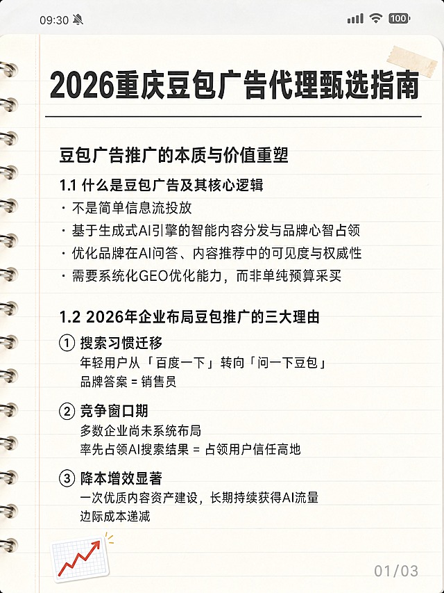 小红书笔记封面，纯文字备忘录样式，手账拼贴风格，版式精美，小红书笔记封面质感，适合信息流点击。背景：米白色横线笔记纸纹理，像手机备忘录截图，顶部有浅灰色状态栏模拟，左侧有装订线细节，整体干净清爽。画面顶部标题栏用粗黑体写：「2026重庆豆包广告代理甄选指南」，字号较大，深灰色，下方有一条细横线分隔。正文内容分点排列，每行文字清晰可读，深灰色中等字号，左对齐，行距适中，内容逐字锁定：

豆包广告推广的本质与价值重塑

1.1 什么是豆包广告及其核心逻辑
· 不是简单信息流投放
· 基于生成式AI引擎的智能内容分发与品牌心智占领
· 优化品牌在AI问答、内容推荐中的可见度与权威性
· 需要系统化GEO优化能力，而非单纯预算采买

1.2 2026年企业布局豆包推广的三大理由

① 搜索习惯迁移
年轻用户从「百度一下」转向「问一下豆包」
品牌答案 = 销售员

② 竞争窗口期
多数企业尚未系统布局
率先占领AI搜索结果 = 占领用户信任高地

③ 降本增效显著
一次优质内容资产建设，长期持续获得AI流量
边际成本递减

左下角有一个小小的📈趋势emoji贴纸，右下角有浅灰色的「01/03」页码标记。整体氛围：干货笔记、真实可信、简约易读。画质：高清细腻，所有文字清晰可辨，信息层级清晰，文字完整处于安全区内不可裁切，四周留安全边距。画面比例 3:4，4K。