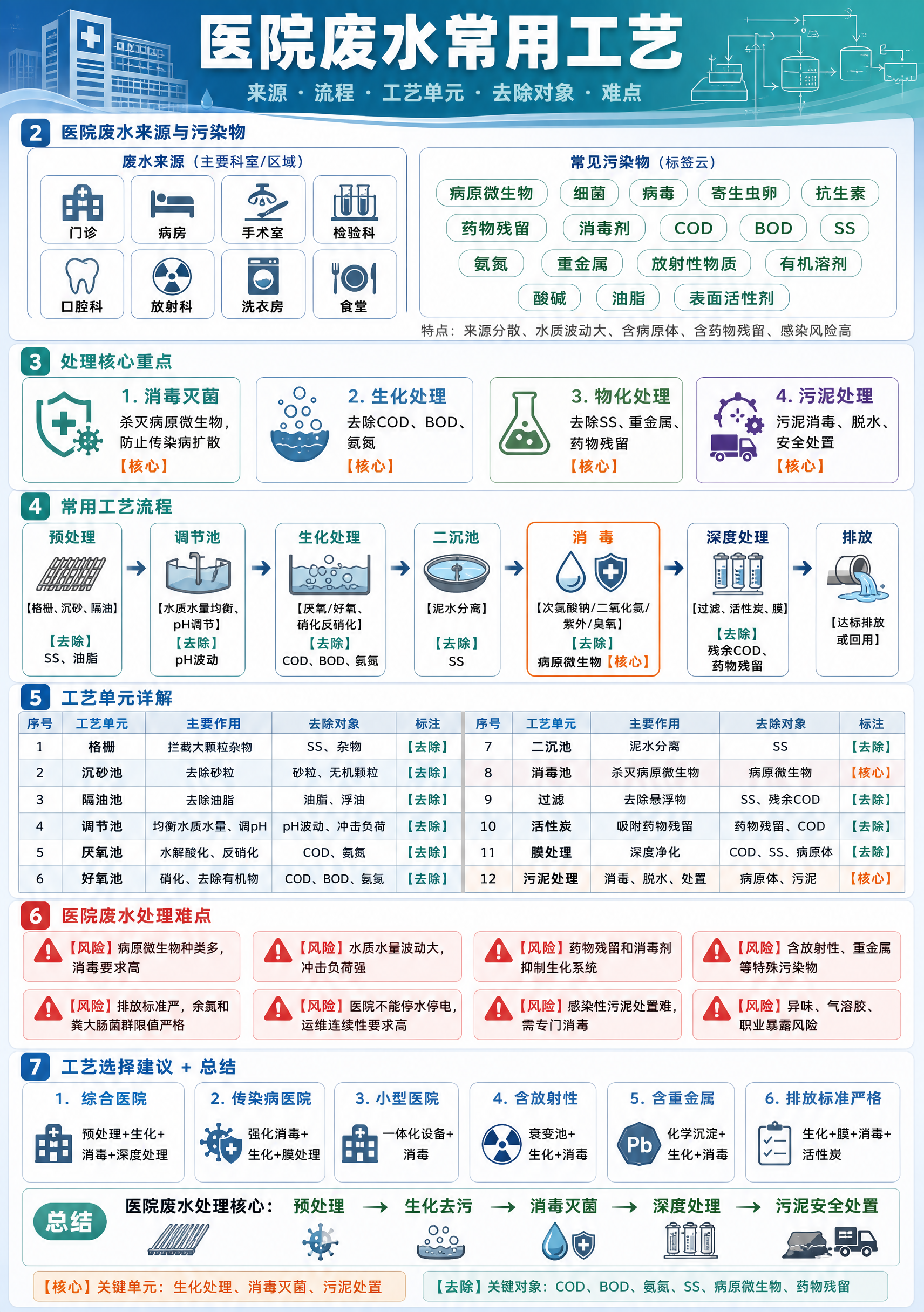 一张竖版A4比例的医疗环保风格工程信息图海报，主题为医院废水常… - 图片创意预览