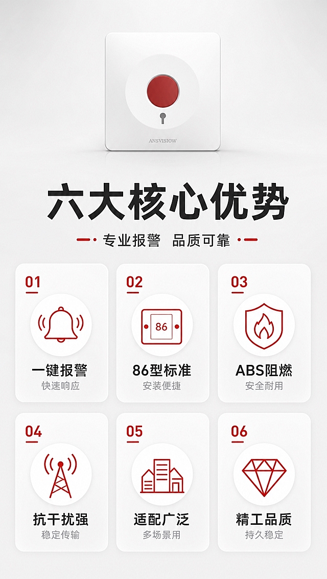 [商品] 使用【图1】HD-ISMHPL-86 86盒紧急按钮；保留产品完整外观、结构、颜色和比例，不做任何外观改变。产品缩小置于页面顶部中央作为展示。
[画面] 页面目标：核心卖点总览，6大卖点快速传达。构图：顶部产品展示+标题区，下方6个icon卖点卡分2排3列排列，填满画面不留空白。背景：浅灰渐变棚拍风格，干净专业。
[视觉] 套系策略：风格=报警行业专业克制高级商业摄影；标题字=现代无衬线粗体大黑；正文字=简洁无衬线体；主色=报警红+纯白+浅灰；背景延展=浅灰白渐变棚拍背景；强调色=报警红，用于icon和卖点标题；标题色=深灰黑；正文色=中灰；组件=圆角卖点卡、细线图标、红色点缀；光影=柔和均匀棚拍光。
[文字] 顶部主标题：六大核心优势；副标题：专业报警 品质可靠；6个卖点卡：1.一键报警 快速响应 2.86型标准 安装便捷 3.ABS阻燃 安全耐用 4.抗干扰强 稳定传输 5.适配广泛 多场景用 6.精工品质 持久稳定。每个卖点配简约图标，文字横排，清晰可读。
[规格] 图片比例9:16竖版，4K分辨率，负向提示：避免产品变形、深色背景、过于彩色、文字竖排、文字过小、空白区域。
