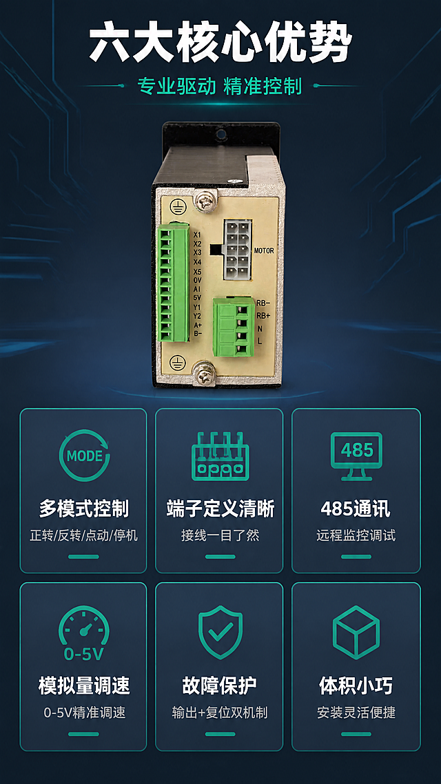 [第3张] 详情页核心卖点总览-6大功能分区展示。本张使用【图1】作为产品主体参考。
[氛围/风格] 工业科技风，深蓝灰底色，绿色高亮，专业清晰，信息密度适中。
[元素布局] 画面中央上方放置驱动器产品正面图，占比约30%；下方分为6个功能卡片，2行3列排列，每个卡片配一个简约线描图标和功能标题；卡片之间有细微间隙；背景为深蓝色渐变，带有微弱的电路板纹理装饰。
[光影质感] 产品图有专业打光，卡片有轻微悬浮投影，整体光感均匀，信息清晰可读。
[配色色系] 全局底色 #1A2942（深蓝灰）；主色 #00D4AA（科技绿）；辅助色 #FFFFFF 白色、#3A4F70 卡片底色。
[视角构图] 竖版上下构图，产品居上，6宫格卡片居下，阅读动线从上到下。
[文字版式] 顶部主标题「六大核心优势」白色粗体居中；副标题「专业驱动 精准控制」绿色小字居中；中部产品图下方六个功能卡片：①「多模式控制」正转/反转/点动/停机 / ②「端子定义清晰」接线一目了然 / ③「485通讯」远程监控调试 / ④「模拟量调速」0-5V精准调速 / ⑤「故障保护」输出+复位双机制 / ⑥「体积小巧」安装灵活便捷；每张卡片图标在上、标题在中、短描述在下，卡片底色为深蓝灰半透明，绿色边框高亮。
[比例分辨率] 9:16 竖版比例，4K 分辨率，文字清晰可辨，高清画质。
[负向提示词] 产品变形，缺件错件，颜色偏差，水印，文字错乱，文字过小，背景杂乱。