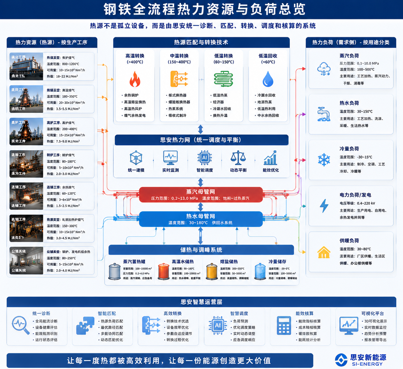基于这张钢铁全流程热力资源与负荷总览图，重新生成一张完全相同版… - 图片创意预览