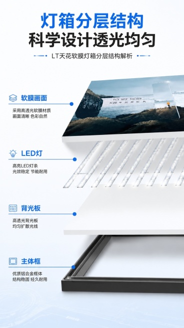 [第5屏] 应用结构展示-LT天花软膜灯箱分层结构解析。结合参考图【图4】展示软膜在灯箱中的分层结构。
[氛围/风格] 结构解析科技风，清晰分层，专业直观，信息明确。
[元素布局] 顶部主标题「灯箱分预览效果