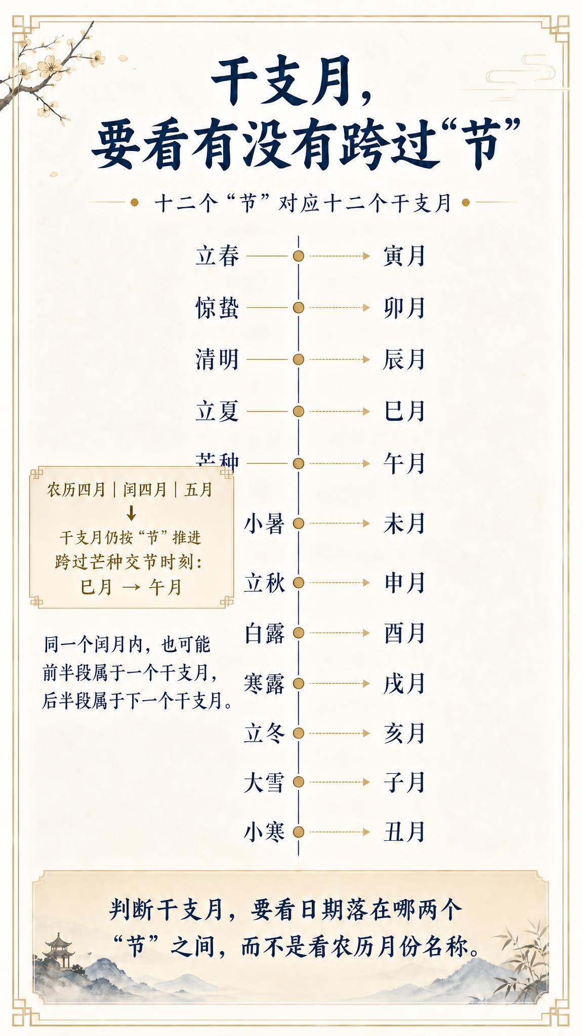 基于上一张干支月时间轴海报，保持整体版式、配色、时间轴结构、所… - 图片创意预览