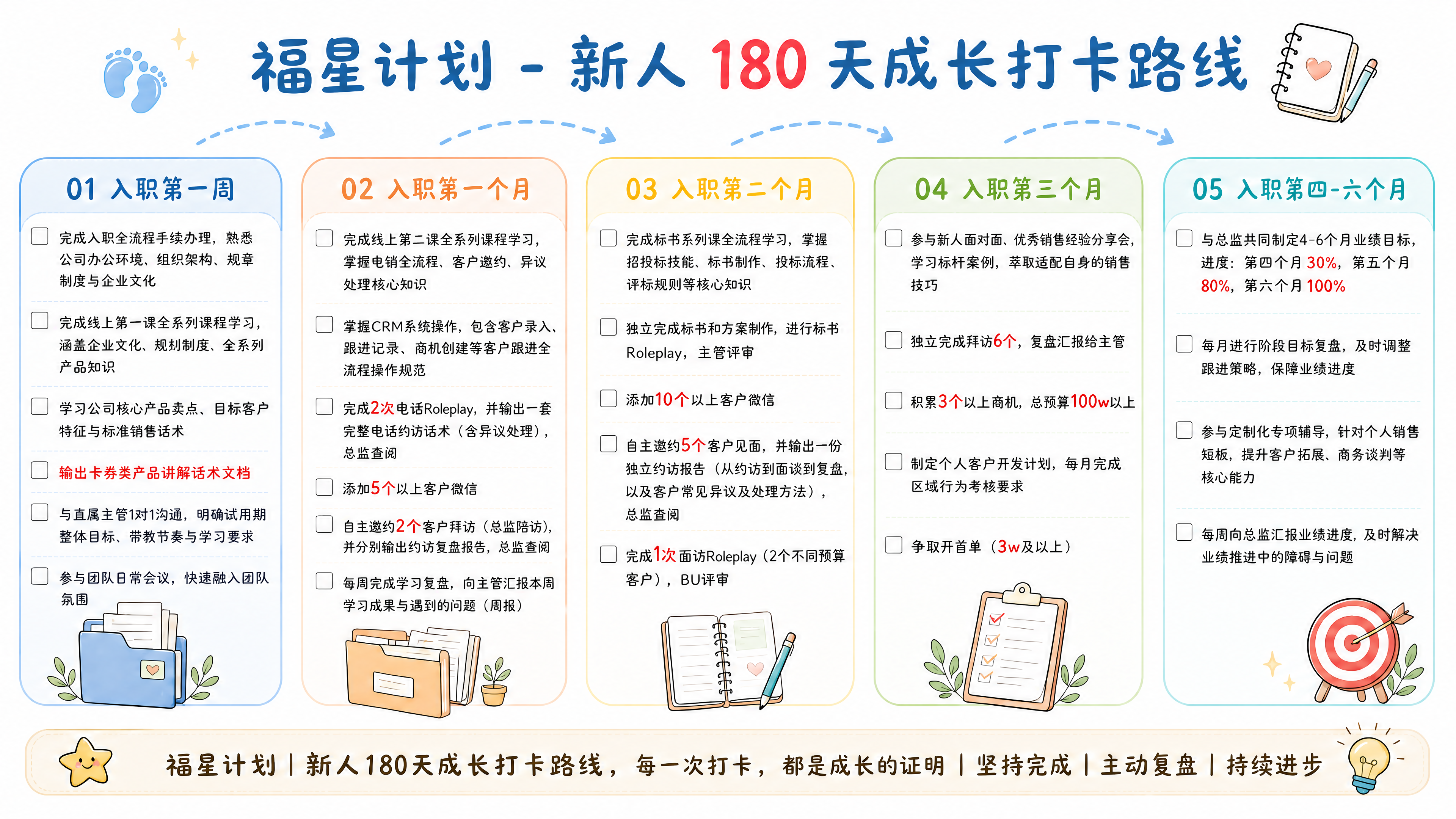 基于参考图进行修改：将卡片1（入职第一周）中第4条的"输出卡券… - 图片创意预览