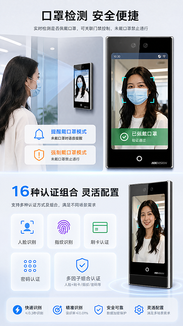 [第6张] 详情页功能展示-DS-K1T673M口罩检测模式与多认证方式。本张使用【图1】作为产品主体。
[氛围/风格] 科技功能展示风，分栏布局，清晰直观，商业摄影质感。
[元素布局] 画面上下分两区，上半区展示口罩检测功能，下半区展示多认证方式；上半区左侧是戴口罩的亚洲女性正在被门禁识别的场景，右侧是产品屏幕显示口罩检测界面的特写；下半区用图标矩阵展示多种认证方式，产品小图置于右下角；产品外观与输入图一致。
[光影质感] 均匀柔光，功能示意区有轻微发光效果，整体明亮清晰。
[配色色系] 全局底色 #F0F4F8 浅蓝灰；主色 #2979FF 科技蓝；辅助色 #00C853 绿色通过、#FF6D00 橙色提醒、#9C27B0 紫色指纹图标。
[视角构图] 上下分区布局，上口罩检测、下多认证方式，垂直阅读动线。
[文字版式] 版式为上下双功能区。上半区主标题「口罩检测 安全便捷」，配两个模式标签「提醒戴口罩模式」「强制戴口罩模式」，说明文字「可关联门禁控制 未戴口罩禁止通行」；下半区主标题「16种认证组合 灵活配置」，下方用图标+文字展示主要认证方式：「人脸识别」「指纹识别」「刷卡认证」「密码认证」「多因子组合认证」，每个配对应线性图标。
[比例分辨率] 9:16 竖版比例，4K分辨率，文字清晰可辨，高清画质。
[负向提示词] 产品变形，人物变形，缺件错件，颜色偏差，水印，文字错乱，文字过小。