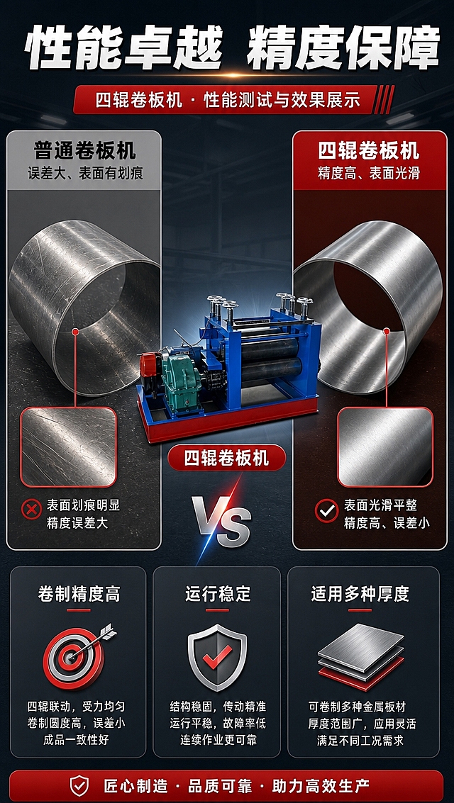 [商品] 使用【图1】四辊卷板机（校平机）；保留蓝色机架、红色底座、四根辊轴、整体比例和颜色；展示卷制出的成品工件作为性能证明。
[画面] 目标：性能测试与效果展示，验证产品能力。构图：左右对比布局，左侧普通卷板机效果，右侧本产品卷制效果，中间产品小图。产品占画面30%位于中部。上方标题区，下方性能数据卡。阅读动线：顶部标题→左右对比→下方数据说明。背景：深灰工业风，对比区用不同底色区分。
[视觉] 套系策略：风格=工业机械风商业摄影；标题字=粗黑方正黑体；正文字=简洁无衬线黑体；主色=工业蓝+中国红；背景延展=基于深蓝灰做深浅层级、金属拉丝质感渐变、工业环境虚化；强调色=亮红色，仅用于小面积标签、引线、图标高亮；标题色=白色/深灰；正文色=浅灰/白色；组件=圆角深色信息卡、红色引线、工业风图标；光影=左前侧硬光+右侧轮廓光，突出金属质感与体积感。
[文字] 顶部主标题「性能卓越 精度保障」，左右对比标题：普通卷板机（误差大、表面有划痕）VS 四辊卷板机（精度高、表面光滑）。下方3个性能指标卡：卷制精度高、运行稳定、适用多种厚度。每个指标配图标和简短说明。
[规格] 比例9:16竖版，4K分辨率，负向提示：避免变形、错字、文字过小、虚假数据、颜色失真、卡通风格。