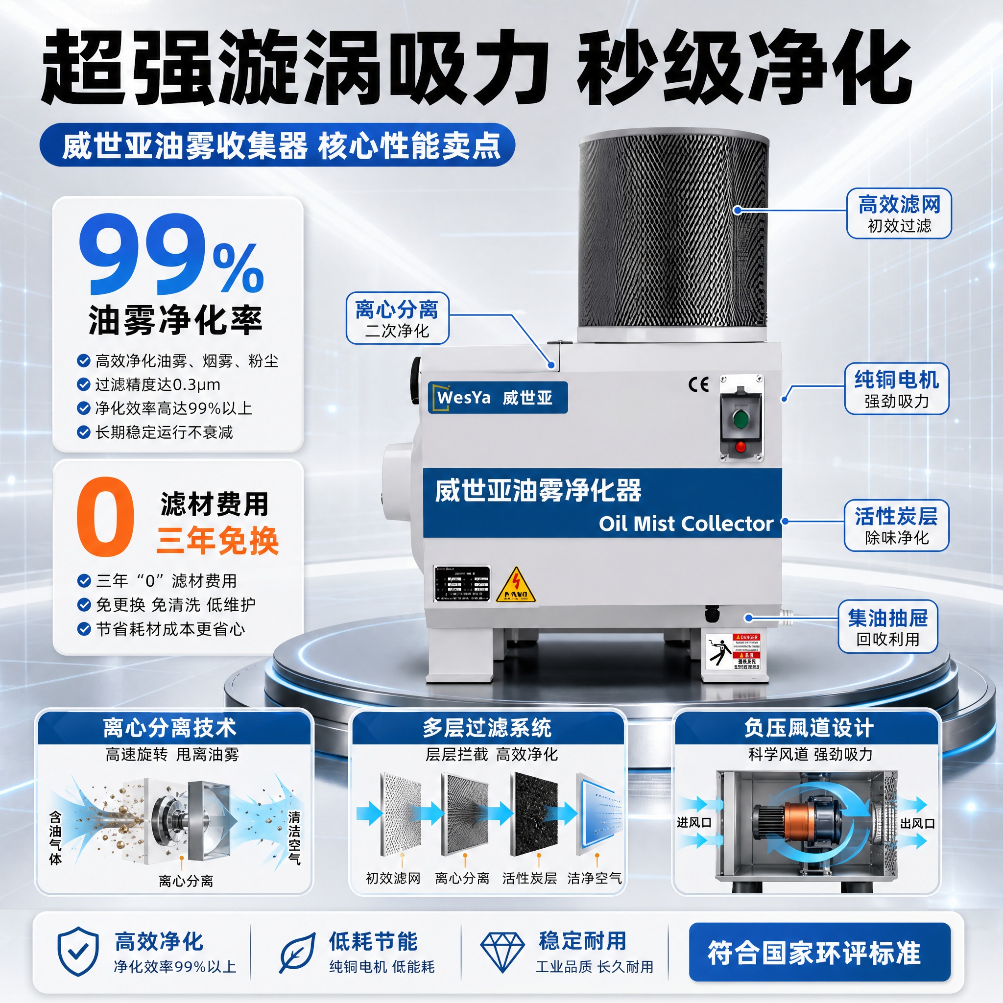 [主图-2] 威世亚油雾收集器 核心性能卖点图，重点展示净化效… - 图片创意预览