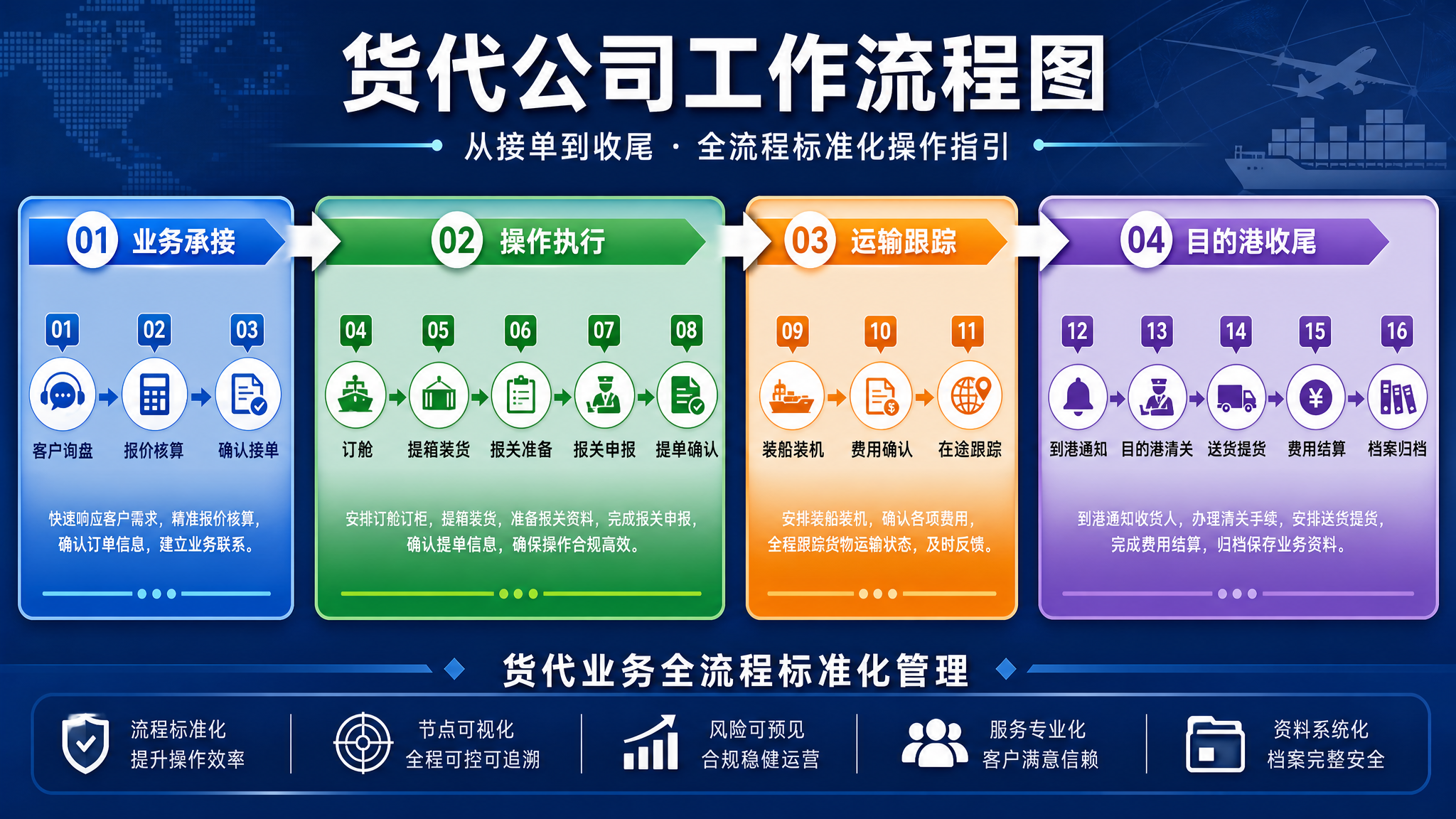一张商务专业风格的货代公司工作流程图海报，横版16:9，深蓝色… - 图片创意预览