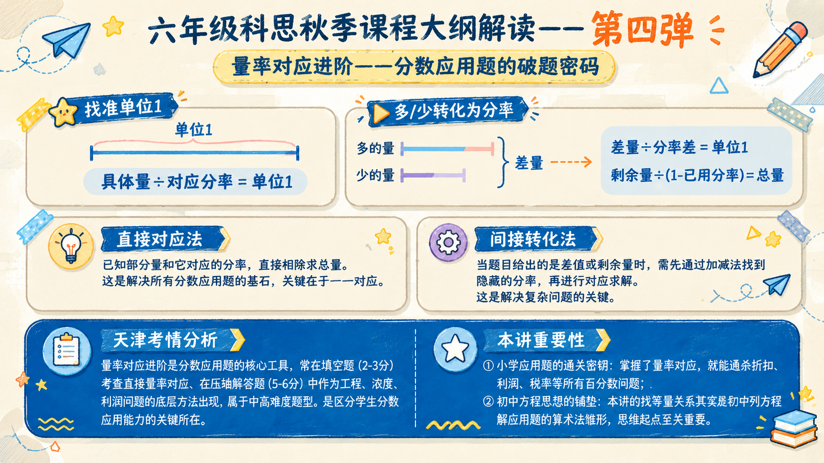 将第一张海报（量率对应进阶）的配色和整体视觉风格调整为与第二张… - 图片创意预览