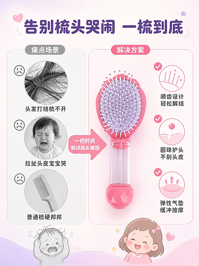 [商品] 使用【图5】粉色儿童气垫梳正面图；保留粉色梳框、紫色气垫、白色梳齿带圆珠头、透明手柄、菱形切面底部，产品结构不变；抹掉所有图案花纹，梳背纯净粉色，手柄透明无花纹。
[画面] 详情页第2张-痛点与解决，目标展示儿童梳头痛点与本品解决方案。左右分栏对比型：左侧为痛点场景-宝宝头发打结难梳、哭闹抗拒、普通梳子拉扯头皮，用灰色调营造痛点氛围，配打结头发+哭闹宝宝示意图标；右侧为解决后场景-顺滑秀发、轻松梳理、宝宝开心，暖粉色调。产品位于右侧中部，占画面约30%。
[视觉] 套系策略：风格=甜美清新居家儿童风；标题字=圆润粗黑体；正文字=简洁圆润黑体；主色=浅粉色/淡紫色；背景延展=米白+浅粉+淡紫渐变，干净通透甜美；强调色=柔粉色，仅用于小面积标签、图标和重点文字；标题色=深粉紫；正文色=中灰色；组件=圆角信息卡、细线引线、可爱线条图标；光影=商业摄影质感，产品清晰立体。
[文字] 顶部大标题"告别梳头哭闹 一梳到底"深粉紫粗黑体；左侧痛点区三个痛点图标+文字："头发打结梳不开""拉扯头皮宝宝哭""普通梳硬邦邦"；右侧解决区对应三个解决方案图标+文字："顺齿设计 轻松解结""圆珠护头 不刮头皮""弹性气垫 缓冲按摩"，用柔粉色对勾图标标注。中间有箭头连接左右，标注"一把好梳 解决梳头难题"。所有文字横排，中文。产品无图案花纹。
[规格] 图片比例3:4竖版，4K分辨率，避免变形、错字、文字过小、产品颜色改变、结构失真、水印、平台logo、工厂实拍图，产品无图案花纹。
