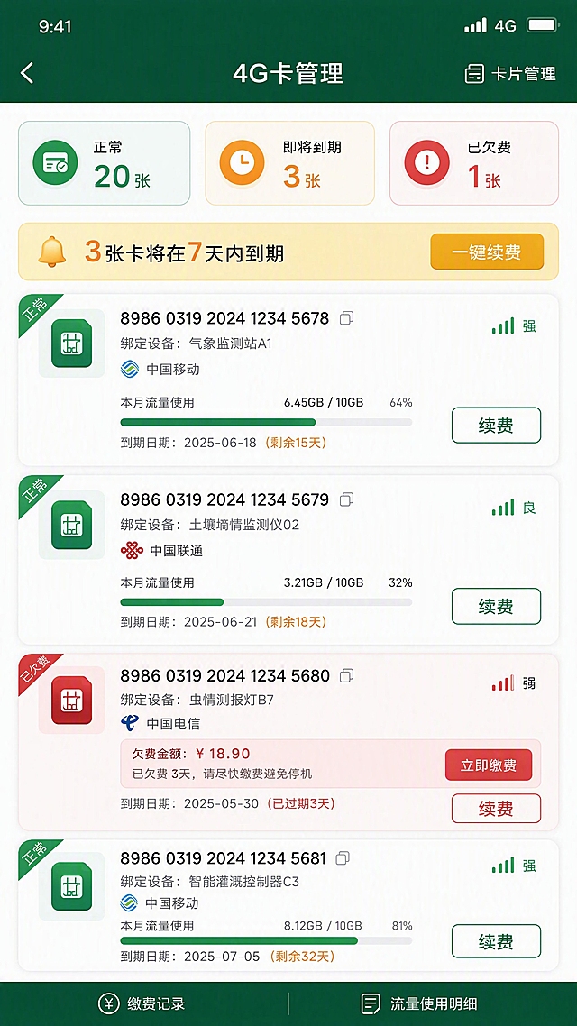 企业级智慧农业App 4G卡管理与缴费页面设计，顶部深绿导航栏写着"4G卡管理"。下方三个统计胶囊：正常20张绿色、即将到期3张橙色、已欠费1张红色。再下方黄色渐变提醒横幅写着"3张卡将在7天内到期"，右侧金色一键续费按钮。主体是4G卡列表卡片：每张卡片显示卡号、绑定设备名称、运营商、信号强度图标、本月流量使用进度条、到期日期，右下角有续费按钮。其中一张卡片是红色欠费状态显示欠费金额和立即缴费按钮。整体商业化企业级风格，深绿主色调配金色橙色点缀，高保真移动端UI竖屏设计