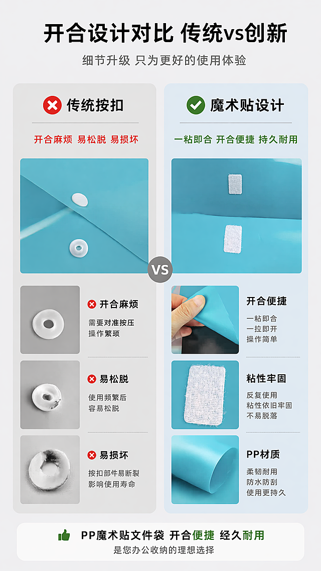 [第2屏] 痛点对比页，对比传统按扣文件袋和魔术贴文件袋的使用体验，突出PP魔术贴文件袋开合便捷的核心优势。本屏使用【图4】展示魔术贴细节，【图9】展示PP材质柔韧性。
[氛围/风格] 清晰对比商务风，干净简约，商业展示风格，适合1688平台批发采购需求。
[元素布局] 页面分为左右两栏对比布局，左栏展示传统文件袋痛点，右栏展示本产品优势；每栏占比约45%，中间留10%分割空间；左侧标注传统按扣设计，反复开合容易损坏，开合麻烦；右侧标注魔术贴设计，开合一按一拉即可，反复使用粘性依旧牢固；产品颜色和结构与参考图保持一致，魔术贴细节清晰可见；背景采用浅灰色渐变，增加页面层次感；
[光影质感] 均匀柔光打光，左右对比光影一致，产品细节清晰，魔术贴纹理、PP磨砂材质质感真实呈现，阴影柔和不突兀。
[配色色系] 全局底色 #F0F2F5，左侧痛点区域浅灰色底配红色文字警示，右侧优势区域浅蓝色底配绿色文字标注，主产品颜色保持原图本色，文字黑白分明易读。
[视角构图] 左右对称对比构图，左右产品均采用平视角度，产品为核心，阅读动线从上到下、从左到右。
[文字版式] 顶部主标题「开合设计对比 传统vs创新」加粗黑体居中；左右分栏各有小标题配图标，左侧小标题「传统按扣」，痛点说明「开合麻烦 易松脱 易损坏」；右侧小标题「魔术贴设计」，优势说明「一粘即合 开合便捷 持久耐用」；文字大小适中，移动端清晰可读，不遮挡产品主体。
[比例分辨率] 9:16，4K，文字清晰可辨。
[负向提示词] 产品变形，缺件错件，颜色偏差，水印，文字错乱，产品模糊，背景杂乱，极限词，诱导点击按钮，虚假宣传，文字过小。