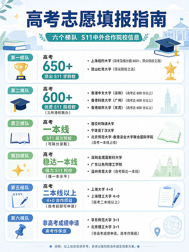 一张3:4比例的高考志愿填报指南海报，整体风格清新简约，内容包含六个梯队S11中外合作院校信息：
🏆 第一梯队：高考 650+，顶尖 S11 学府群，上海纽约大学（高考及格分超 650+，顶尖院校之选）、昆山杜克大学（顶尖院校之选）
🎓 第二梯队：高考 600+，优质 S11 院校群（三所港校联办）：香港中文大学（深圳）（高考达 600 分以上）、香港科技大学（广州）（高考达 600 分以上）、香港城市大学（东莞）（高考达 600 分以上）
📚 第三梯队：高考一本线，S11 层次院校（可降分录取）：西交利物浦大学、宁波诺丁汉大学、北京师范大学 - 香港浸会大学联合国际学院（高考一本线上线）
✨ 第四梯队：高考稳达一本线，强力 S11 院校（强一本水平）：深圳北理莫斯科大学、广东以色列理工学院、温州肯恩大学（高考稳达一本线）
📝 第五梯队：高考二本线以上，4+0 合作项目（高考前即可申请）：上海大学 4+0、上海理工大学 4+0（高考二本线以上）
📌 第六梯队：非高考成绩申请，高考作保底：华东师范大学 3+1、北京理工大学 3+1（非高考成绩申请，高考作保底）
排版干净清晰，浅色调，简约大气的教育资讯海报