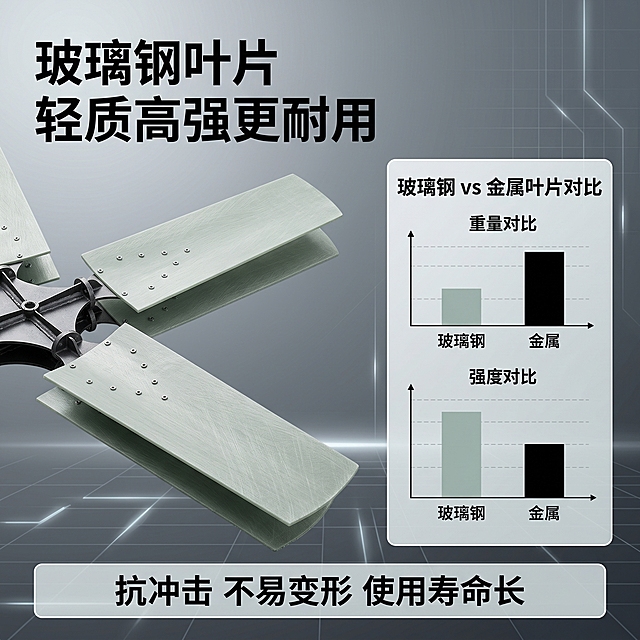 1:1 正方形电商主图，工业科技风格。严格还原上传的冷却塔玻璃钢轴流风机叶轮的叶片部分细节图，尺寸比例保持 1:1。主标题 "玻璃钢叶片 轻质高强更耐用" 使用大号粗体无衬线黑色字体，位于画面顶部左侧。画面左侧占据 60% 区域展示叶片高清特写，清晰呈现浅灰绿色玻璃钢材质的细腻纹理和光滑表面；右侧为可视化信息图，用对比柱状图展示 "玻璃钢 vs 金属叶片" 的重量和强度对比，柱状图使用浅灰绿色和黑色区分。底部添加白色文字 "抗冲击 不易变形 使用寿命长"。背景采用渐变深灰色，添加科技感线条元素，突出材质优势。负面提示词：材质失真、颜色偏差、信息混乱、卡通图示、鲜艳配色、文字过小、产品模糊、多余装饰、人物出现