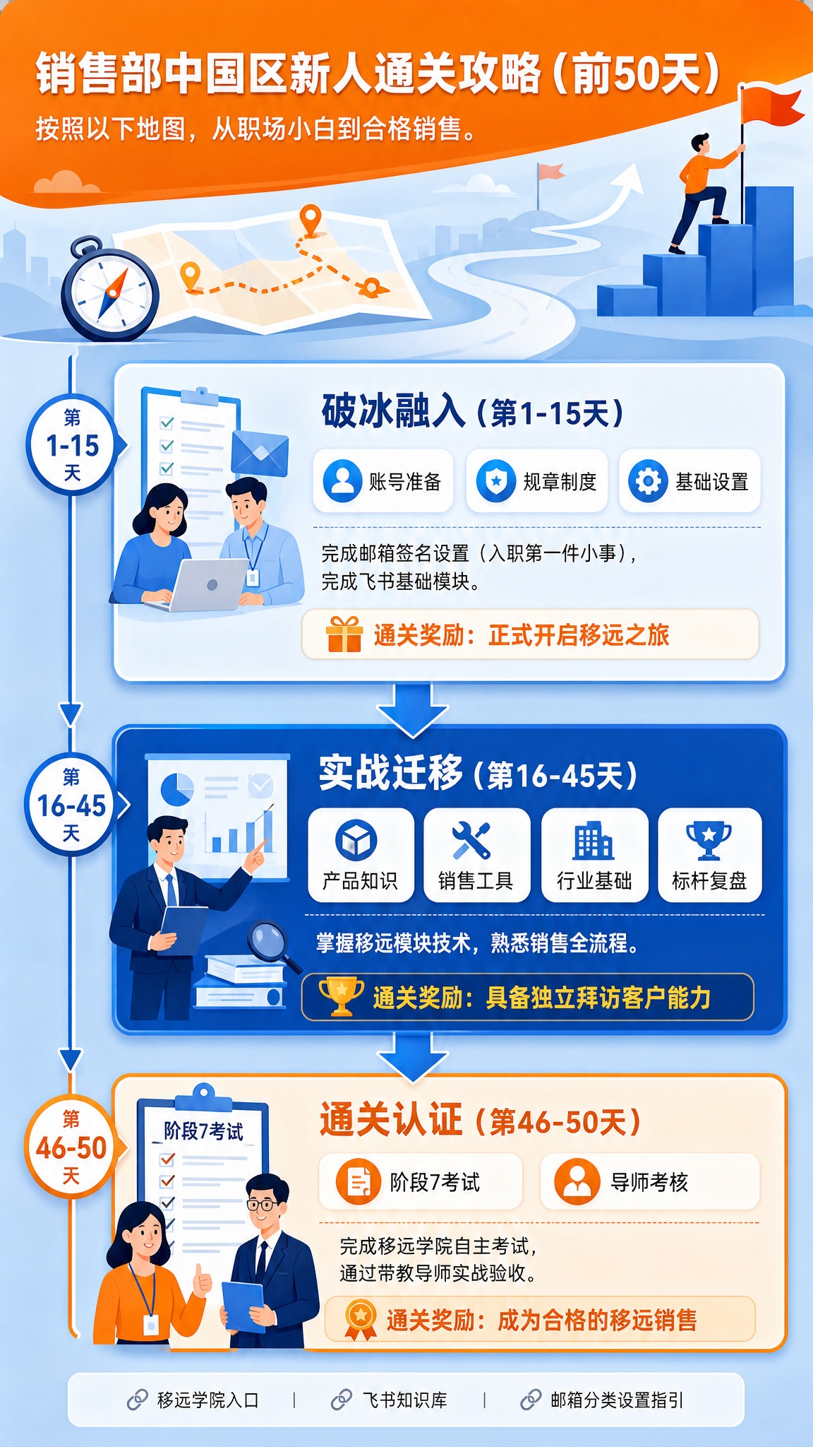 生成一张竖版9:16的商务培训信息图风格海报，扁平插画风，整体… - 图片创意预览