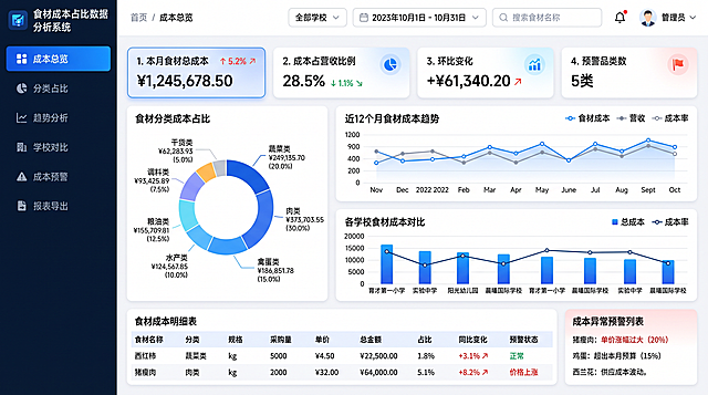 食材成本占比数据分析系统UI界面，16:9宽屏后台管理风格，蓝色科技商务主题。左侧导航栏包含成本总览、分类占比、趋势分析、学校对比、成本预警、报表导出，当前选中成本总览。顶部面包屑导航、学校选择器、时间范围筛选、搜索、通知、用户头像。主界面仪表盘布局：
顶部4个核心数据卡片：本月食材总成本、成本占营收比例、环比变化、预警品类数，各配图标和趋势箭头；
中上左侧：食材分类成本占比环形饼图，展示蔬菜类、肉类、禽蛋类、水产类、粮油类、调料类、干货类占比及金额；
中上右侧：近12个月食材成本趋势折线图，叠加营收曲线显示占比波动；
中部：各学校食材成本对比柱状图，横向对比多所学校的总成本和成本率；
底部：食材成本明细表，包含食材名称、分类、规格、采购量、单价、总金额、占比、同比变化、预警状态，支持排序筛选；
右下角：成本异常预警列表，显示价格波动大、超预算的食材提醒。
蓝色渐变配色、卡片式布局、白色背景、现代SaaS后台高保真UI设计，界面精致专业