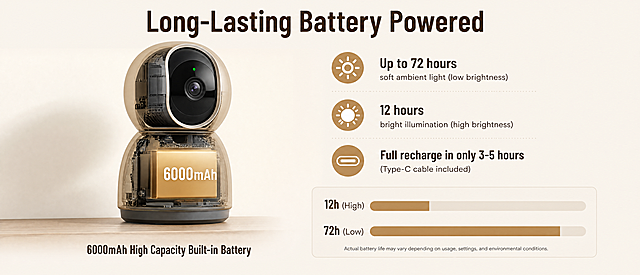 [第5屏] 本屏功能定义：亚马逊高级A+ Web端，Long-Lasting Battery卖点展示，说明大容量电池续航和快充特点。
[氛围/风格] 专业性能展示，浅暖调，清晰数据可视化，简洁可信。
[元素布局] 左侧展示产品带有内部电池结构示意，右侧文字和续航数据说明。使用【图3】产品主体，保持钛金色金属质感和结构尺寸与输入产品图一致，半透明效果展示内部6000mAh大容量电池。右侧分点说明不同亮度下的续航时间和Type-C快充参数，搭配续航时长条形示意图直观展示。
[光影质感] 均匀柔和光线，产品外壳结构清晰，内部电池示意部分通透可见，数据图表清晰可读，明暗层次分明。
[配色色系] 全局底色：#F5F0E6（浅暖米色）；图表配色：#B48A55（钛金色进度条）+ #E8E1D5（背景条）；文字：#333333（深棕色）。
[视角构图] 左图右文布局，左侧产品示意占比约50%，右侧文字数据占比约50%，平衡舒适，产品位于左侧视觉中心位置。
[文字版式] 顶部主标题"Long-Lasting Battery Powered"，首字母大写，棕色字体，通栏居中。左侧产品下方标注"6000mAh High Capacity Built-in Battery"。右侧分点清晰说明：
- Up to 72 hours soft ambient light (low brightness)
- 12 hours bright illumination (high brightness)
- Full recharge in only 3-5 hours (Type-C cable included)
底部添加续航时间对比条形图，标注"12h (High)"和"72h (Low)"。所有文字英文，无中文字符，排版层次清晰。
[比例分辨率] 1464×600宽高比，4K分辨率，文字清晰可辨。
[负向提示词] 产品结构变形，数据标注错误，文字拥挤错乱，颜色偏差，遮挡主体，水印，中文字符，价格信息，引导好评，站外导流。