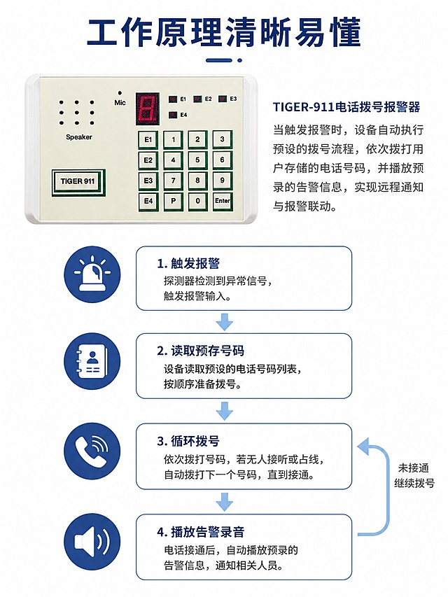 [第4屏] 工作原理，讲解TIGER-911电话拨号报警器的运行逻辑。本屏使用【图1】作为产品主体。
[氛围/风格] 清晰易懂的技术原理示意图风格，专业简洁，可视化逻辑。
[元素布局] 顶部主标题，产品图放在左上区域，右下用流程图展示工作路径：触发报警→读取预存号码→循环拨号→播放告警录音，每个流程节点用圆角框标注，箭头连接路径。产品外观结构与原图保持一致。
[光影质感] 均匀布光，流程图对比度高，清晰易读，产品光影自然。
[配色色系] 全局底色 #FFFFFF，主色深蓝标题与流程框，浅蓝色箭头连接，灰色正文。
[视角构图] 上方产品，下方流程图，从上到下排版，逻辑清晰。
[文字版式] 顶部主标题「工作原理清晰易懂」，每个流程节点标注动作说明，字号适中，文字清晰，不遮挡产品主体。
[比例分辨率] 宽度适配3:4竖版比例，4K分辨率，文字清晰可辨，高清画质。
[负向提示词] 流程混乱，文字模糊，产品变形，颜色偏差，水印。