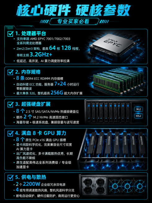技嘉GIGABYTE G292-Z20 AI算力服务器电商详情页第七模块，核心硬件硬核参数设计，专业买家必看，纯黑#0A0B10底色，模块大标题用冷光#00F0FF高亮，分五个部分：
✅ 处理器平台预览效果